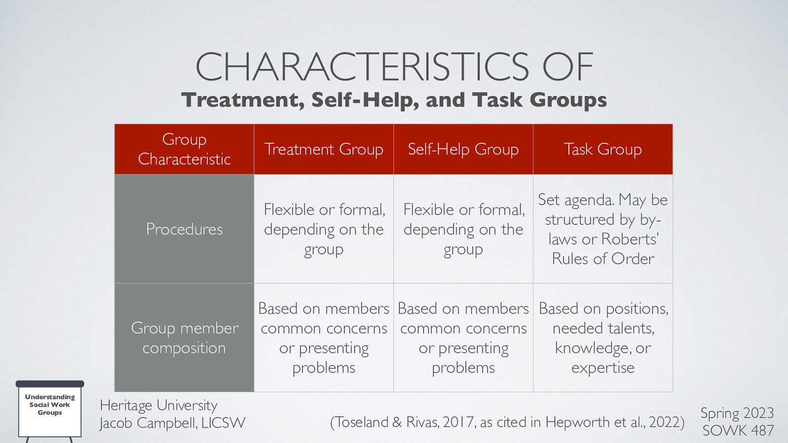 CHARACTERISTICS OF Treatment, Self-Help, and Task Groups Group Characteristic Procedures Group member composition Understanding Social Work Groups Heritage University Jacob Campbell, LICSW Treatment Group Self-Help Group Task Group Flexible or formal, depending on the group Set agenda. May be Flexible or formal, structured by bydepending on the laws or Roberts’ group Rules of Order Based on members Based on members Based on positions, common concerns common concerns needed talents, or presenting or presenting knowledge, or problems problems expertise Spring 2023 (Toseland & Rivas, 2017, as cited in Hepworth et al., 2022) SOWK 487
