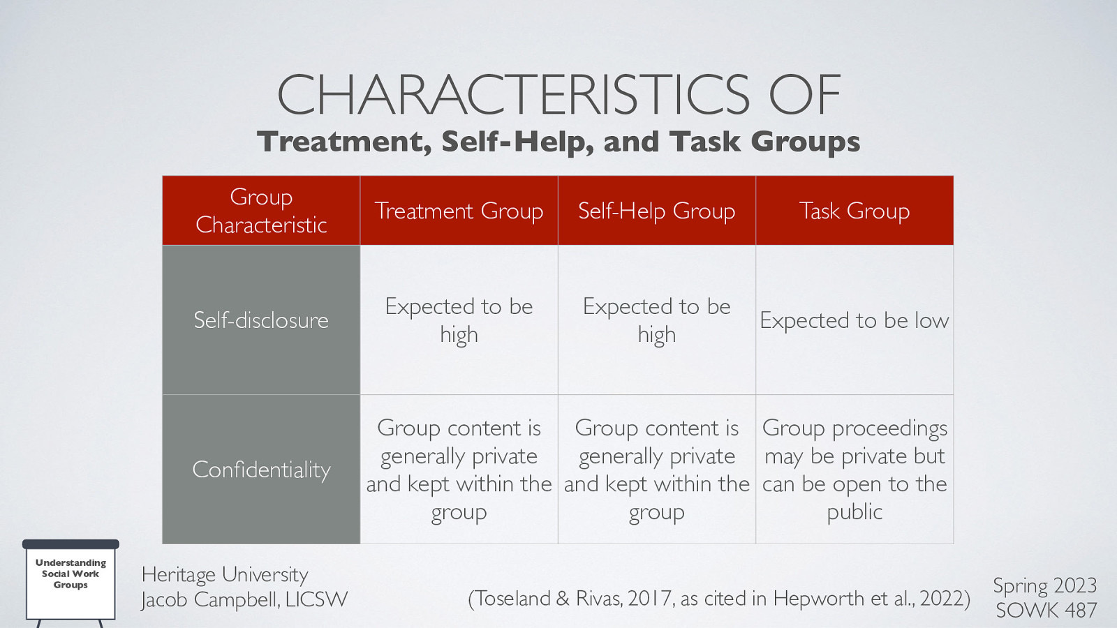 CHARACTERISTICS OF Treatment, Self-Help, and Task Groups Group Characteristic Treatment Group Self-Help Group Task Group Self-disclosure Expected to be high Expected to be high Expected to be low Con dentiality fi Understanding Social Work Groups Heritage University Jacob Campbell, LICSW Group content is Group content is Group proceedings generally private generally private may be private but and kept within the and kept within the can be open to the group group public Spring 2023 (Toseland & Rivas, 2017, as cited in Hepworth et al., 2022) SOWK 487
