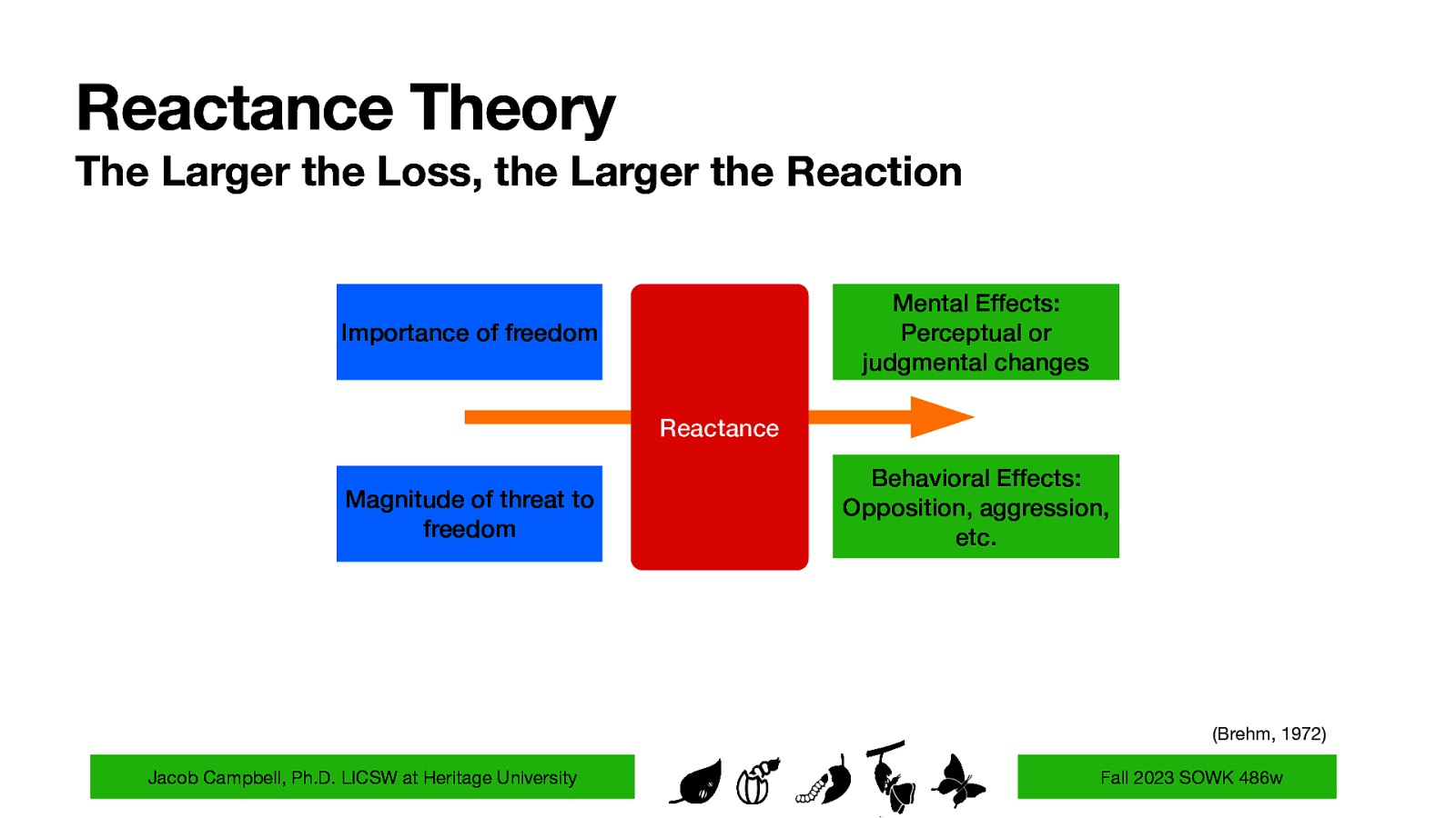 Reactance Theory The Larger the Loss, the Larger the Reaction Mental Effects: Perceptual or judgmental changes Importance of freedom Reactance Magnitude of threat to freedom Behavioral Effects: Opposition, aggression, etc. (Brehm, 1972) Jacob Campbell, Ph.D. LICSW at Heritage University Fall 2023 SOWK 486w
