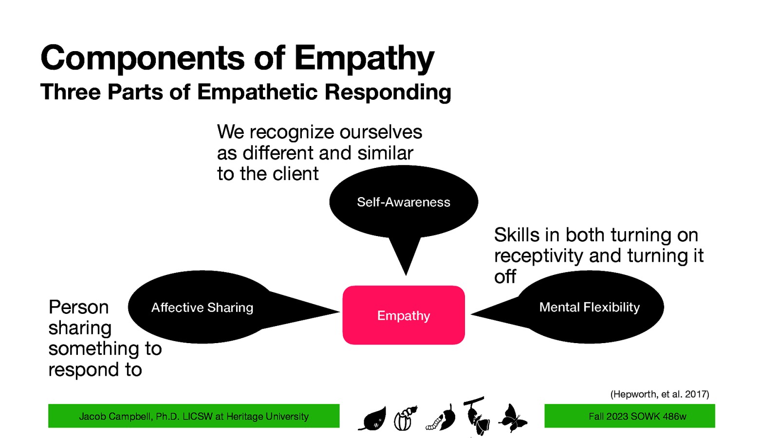 Components of Empathy Three Parts of Empathetic Responding We recognize ourselves as di erent and similar to the client Self-Awareness Skills in both turning on receptivity and turning it o Affective Sharing Person sharing something to respond to Empathy Mental Flexibility (Hepworth, et al. 2017) ff f Jacob Campbell, Ph.D. LICSW at Heritage University Fall 2023 SOWK 486w
