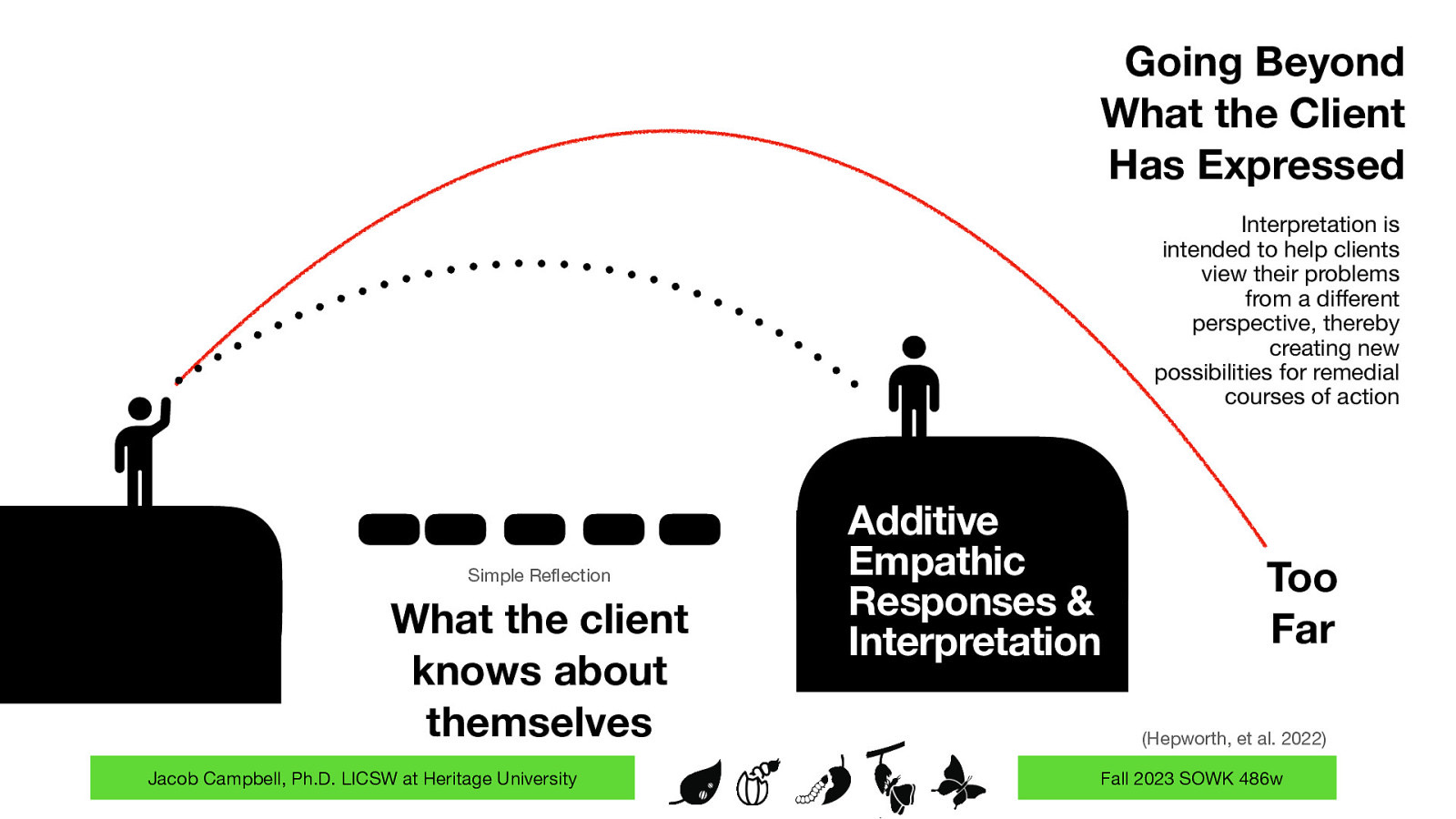 Interpretation is intended to help clients view their problems from a di erent perspective, thereby creating new possibilities for remedial courses of action Simple Re ection What the client knows about themselves ff Jacob Campbell, Ph.D. LICSW at Heritage University fl 􀝻􀳾 Going Beyond What the Client Has Expressed Additive Empathic Responses & Interpretation Too Far (Hepworth, et al. 2022) Fall 2023 SOWK 486w
