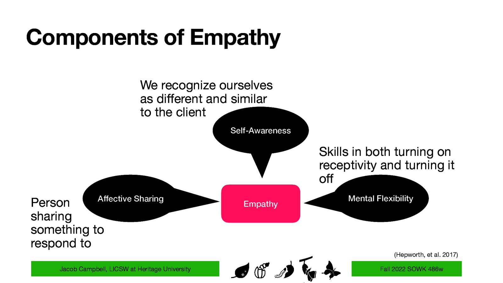 Components of Empathy We recognize ourselves as di erent and similar to the client Self-Awareness Skills in both turning on receptivity and turning it o Affective Sharing Person sharing something to respond to Empathy Mental Flexibility (Hepworth, et al. 2017) ff f Jacob Campbell, LICSW at Heritage University Fall 2022 SOWK 486w
