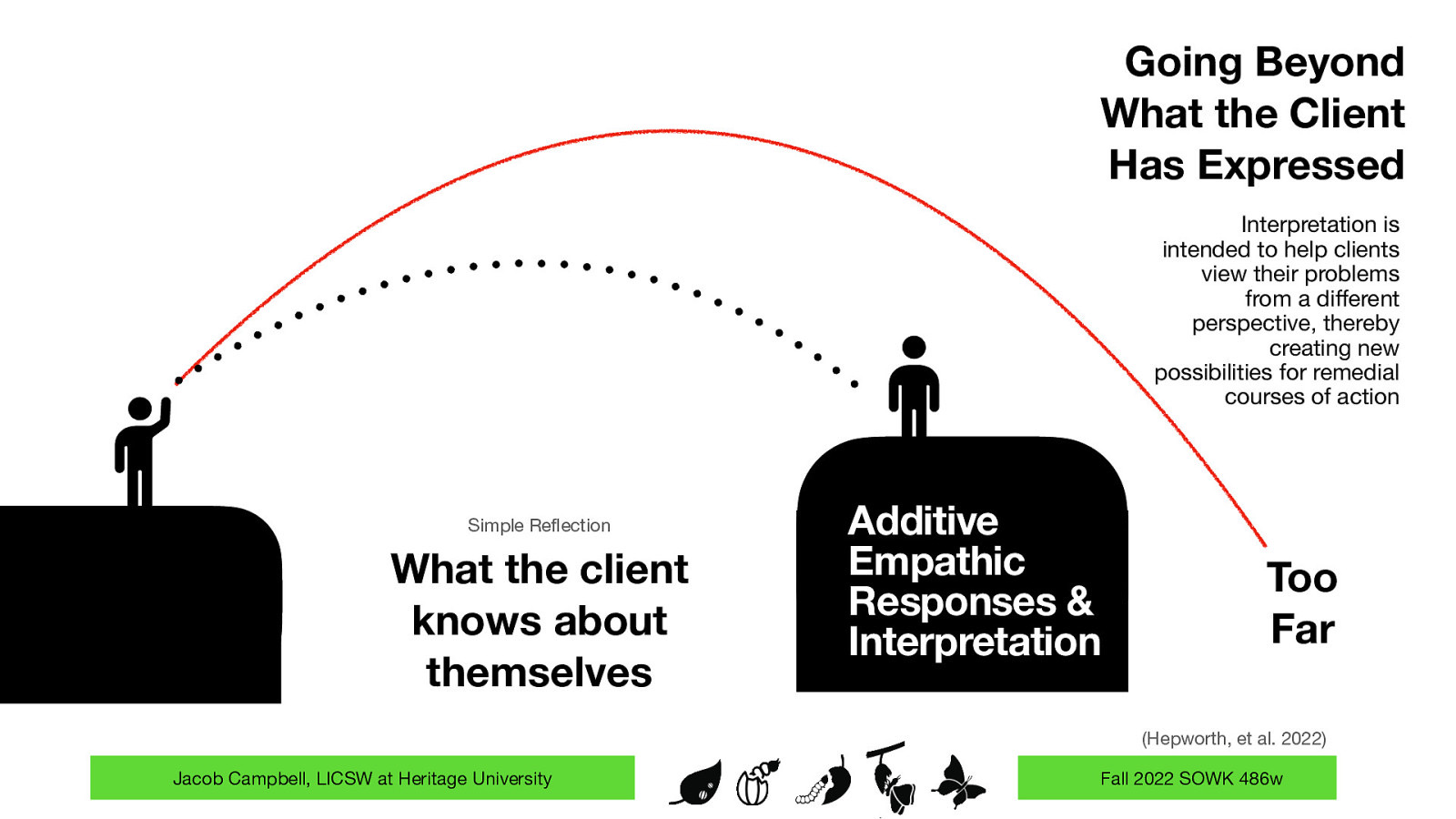 Interpretation is intended to help clients view their problems from a di erent perspective, thereby creating new possibilities for remedial courses of action Simple Re ection What the client knows about themselves Additive Empathic Responses & Interpretation Too Far (Hepworth, et al. 2022) ff Jacob Campbell, LICSW at Heritage University fl 􀝻􀳾 Going Beyond What the Client Has Expressed Fall 2022 SOWK 486w
