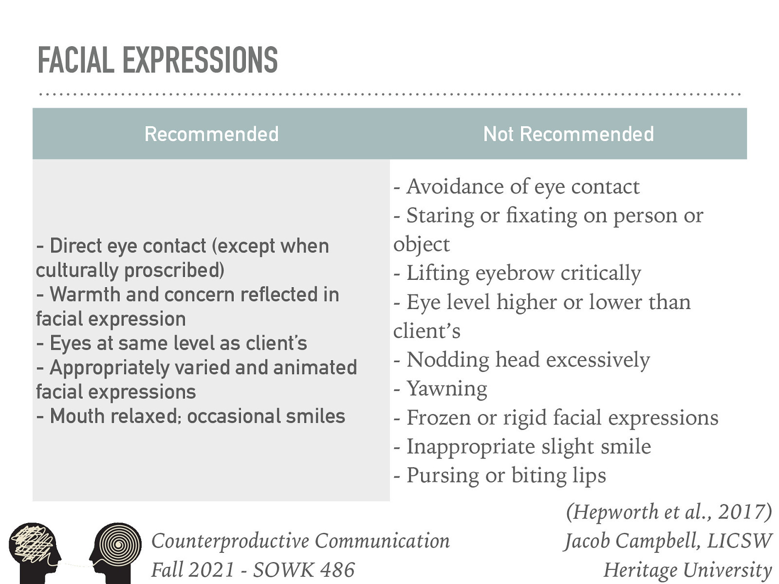  For both facial features and eye contact the following are the recommendations based in the Hepworth et al. (2017) text.  Recommended  Direct eye contact (except when culturally proscribed) Warmth and concern reflected in facial expression Eyes at same level as client’s Appropriately varied and animated facial expressions Mouth relaxed; occasional smiles  Not Recommended  Avoidance of eye contact Staring or fixating on person or object Lifting eyebrow critically Eye level higher or lower than client’s Nodding head excessively Yawning Frozen or rigid facial expressions Inappropriate slight smile Pursing or biting lips 
