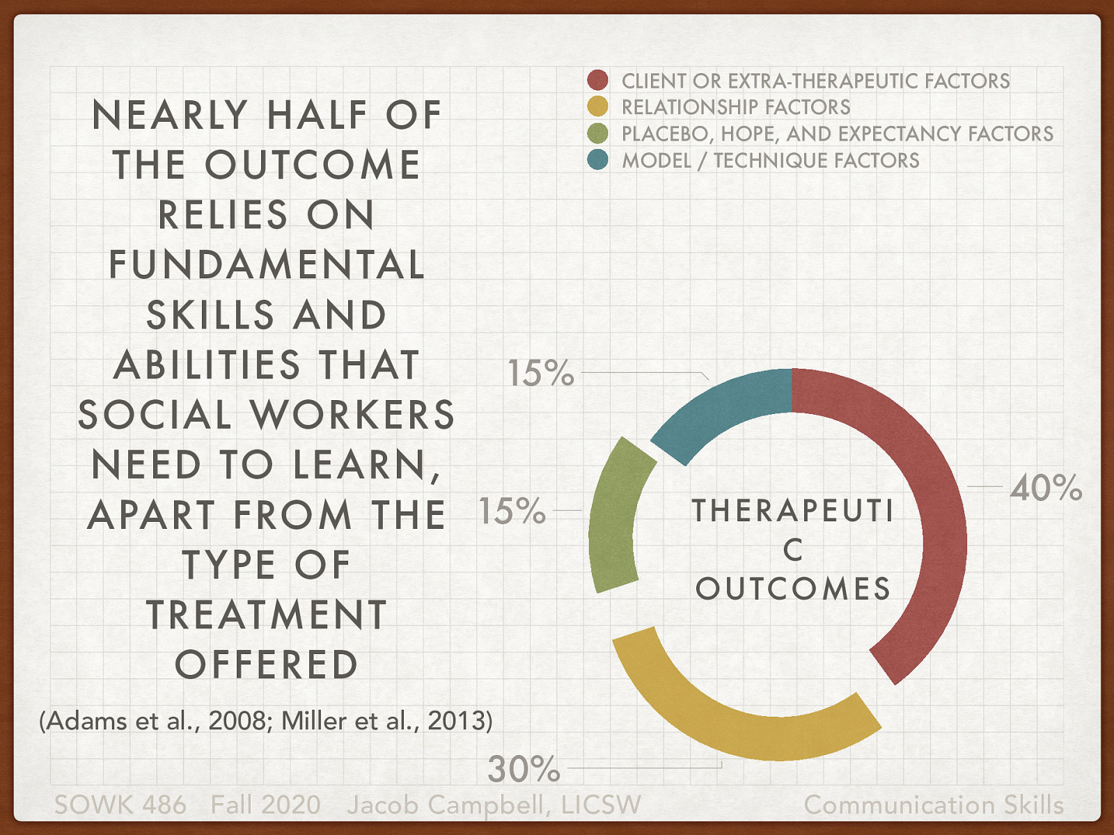  As we have talked about, relationship and client belief in the process is key to having positive outcomes.   Nearly half of the outcome relies on fundamental skills and abilities that social workers need to learn, apart from the type of treatment offered (As cited by Hepworth — Adams et al., 2008; Miller et al., 2013)  Factor | Percentage —- | —- Client or extra-therapeutic factors | 40% Relationship factors | 30% Placebo, hope, and expectancy factors | 15% Model / technique factors | 15%
