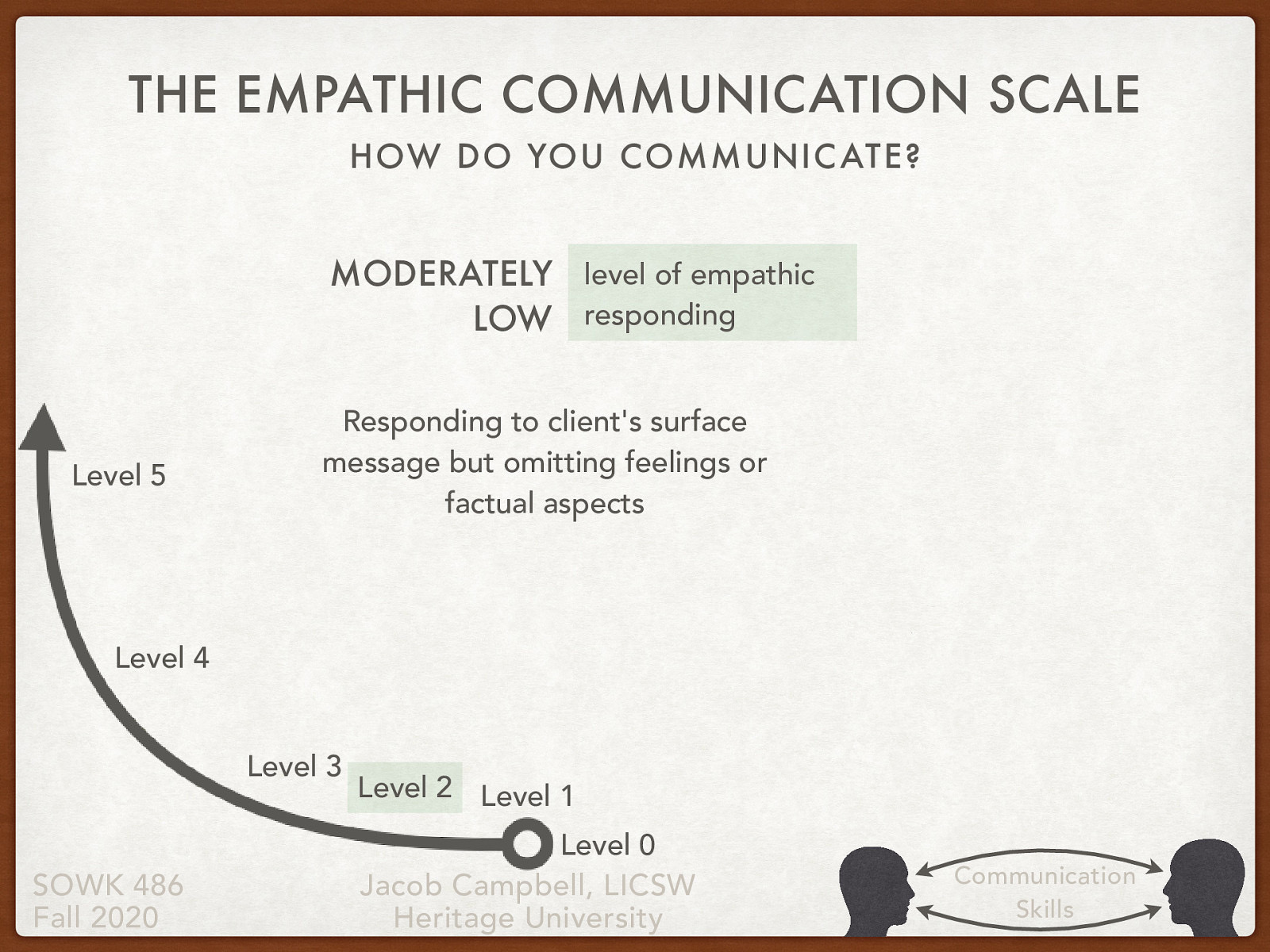  Level 2: Moderately low level of empathic responding  Responding to client’s surface message but omitting feelings or factual aspects
