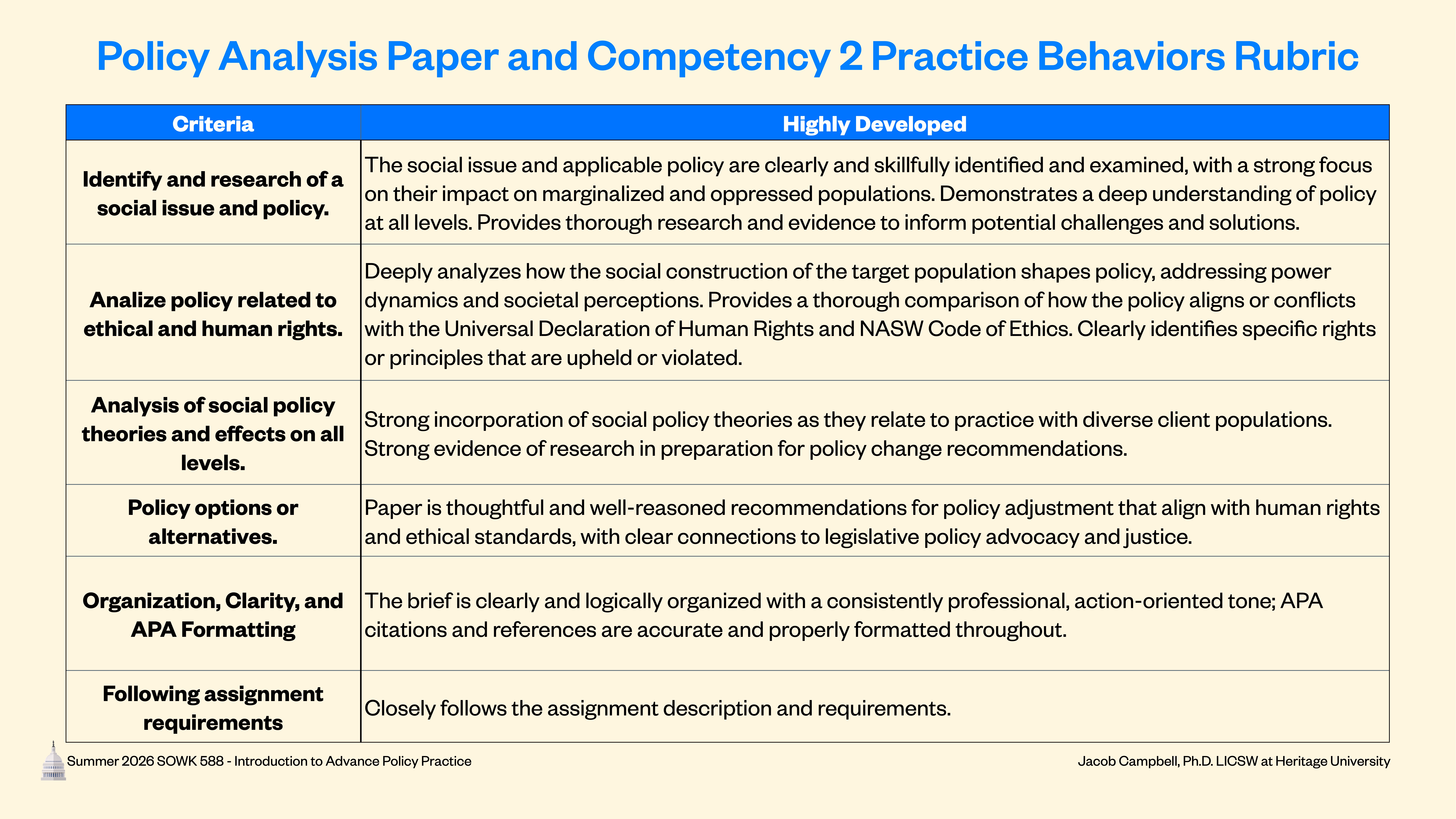 The image is a rubric titled 'Policy Analysis Paper and Competency 2 Practice Behaviors Rubric.' It includes criteria such as identifying social issues, analyzing related rights, and organization, each with descriptions under 'Highly Developed.'