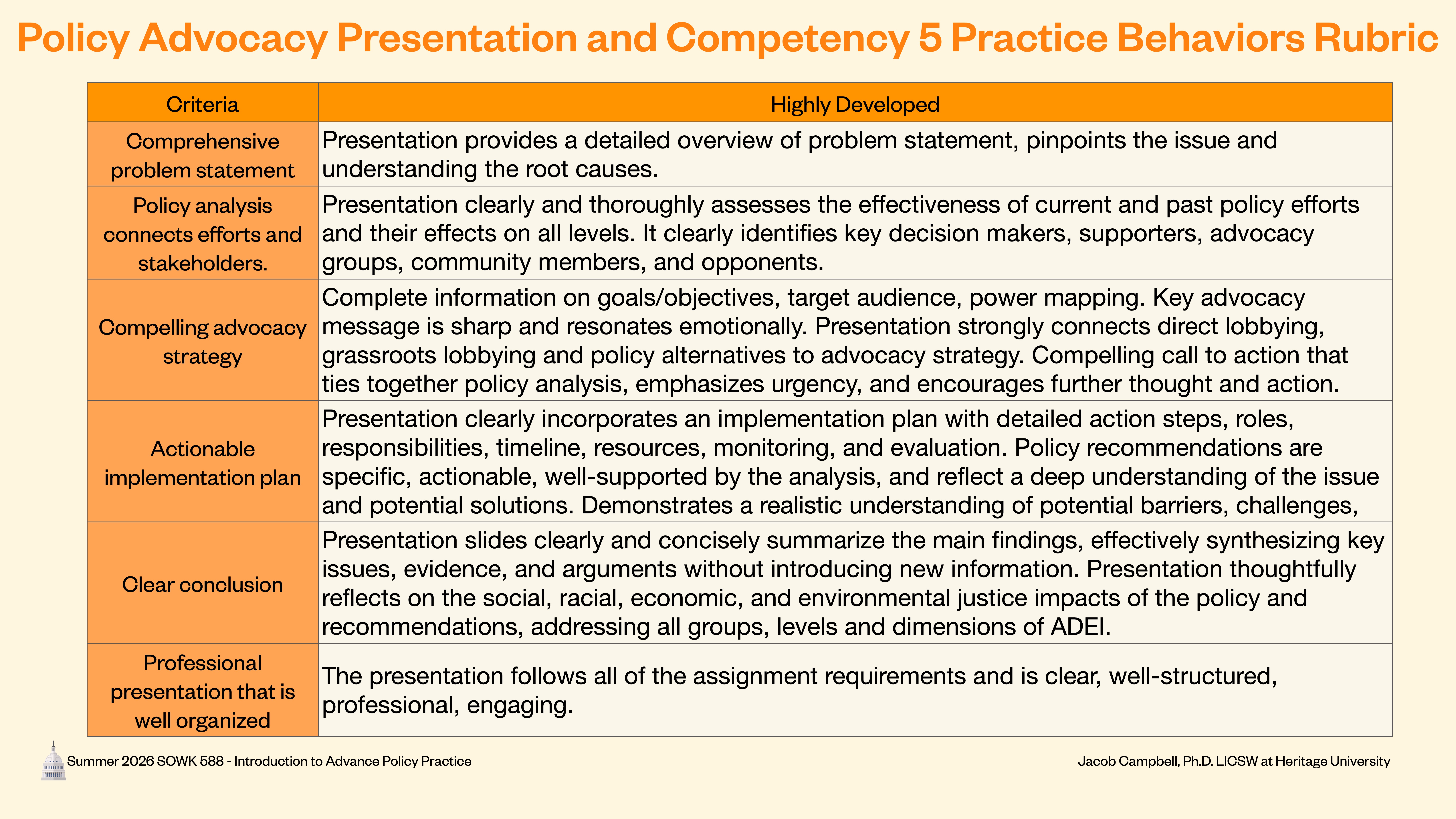 **Object**: Rubric slide**Action**: Lists criteria and descriptions**Context**: Evaluating a policy advocacy presentation for competency in practice behaviors, categorized under 'Highly Developed.' Key areas include comprehensive problem statement, policy analysis, advocacy strategy, implementation, conclusion, and professionalism.**Text**: - **Criteria**:  - Comprehensive problem statement  - Policy analysis connects efforts and stakeholders  - Compelling advocacy strategy  - Actionable implementation plan  - Clear conclusion  - Professional presentation that is well organized- **Descriptions**:  - Detailed overview and understanding of root causes.  - Thorough assessment of policy effectiveness and stakeholder identification.  - Clear goals, audience, and emotional resonance.  - Implementation details and realistic outcomes.  - Concise summary and reflection on impacts.  - Structure, engagement, and professionalism.- **Footer**: Summer 2023, SOCW 688, Instructor's name, University affiliation.