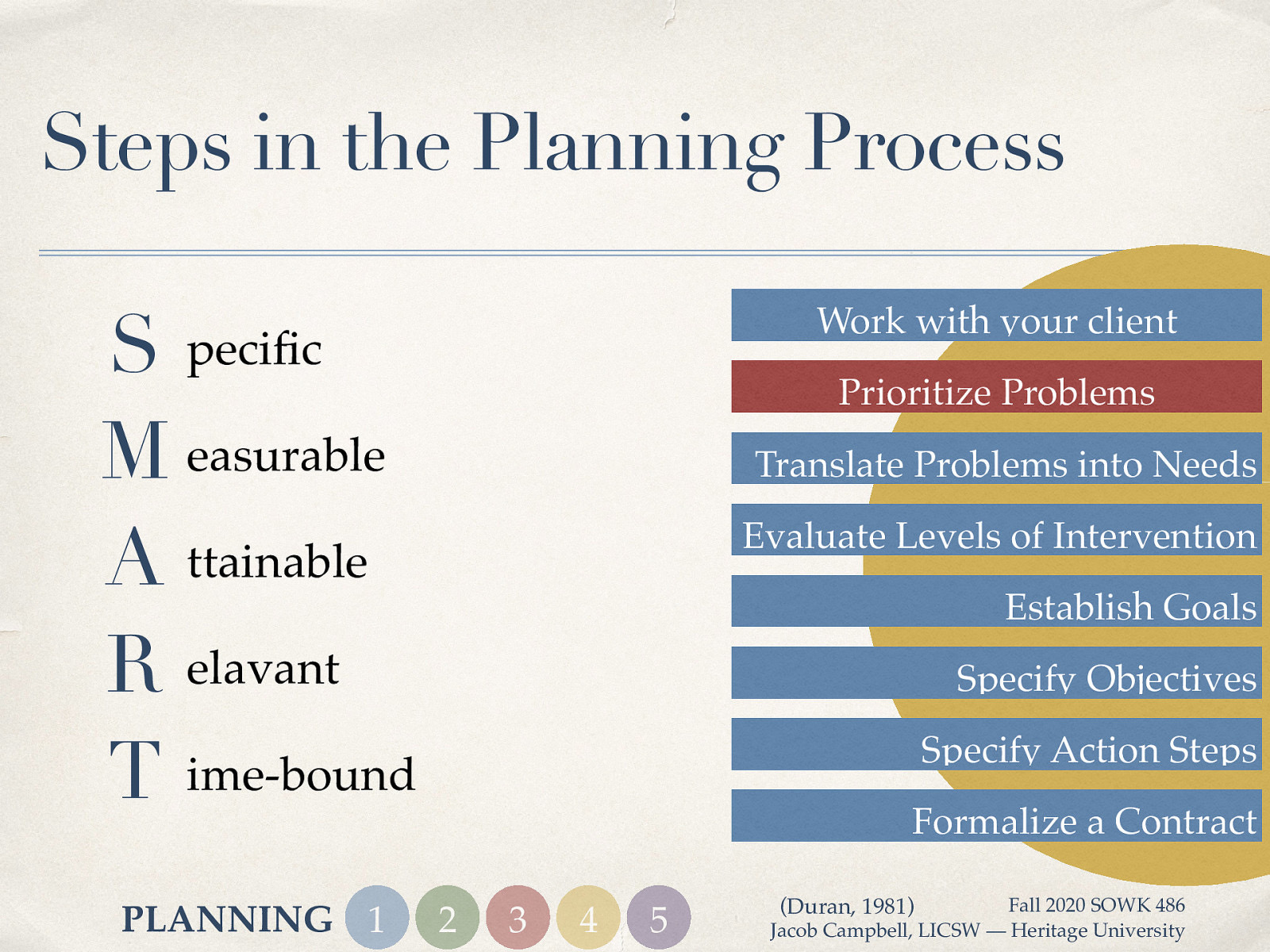 Initial use by Doran… Doran, G. T. (1981). There’s a S.M.A.R.T. way to write management’s goals and objectives. Management Review. 70(11) 35–36.  When I worked at Jubilee, I used to teach the kids on my case load that goals have have to SMART Goals. Pretty standard and discussed everywhere. Used at WISe.   Specific Measurable Attainable Relevant Time-bound 
