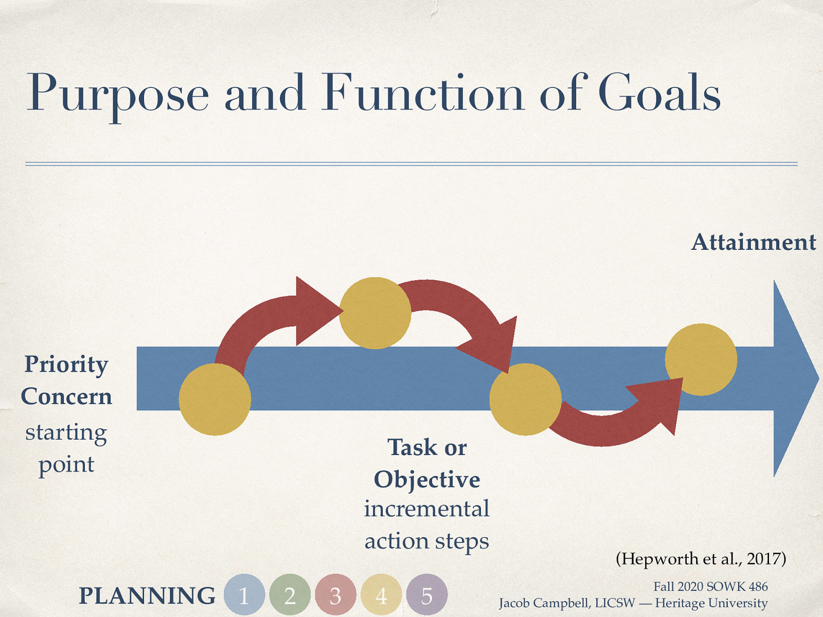  Goals often take circuitous path where we are helping the client to reach goal attainment. A part of this process is…   Priority Concerns (starting point) Task or Objective (incremental action steps) 
