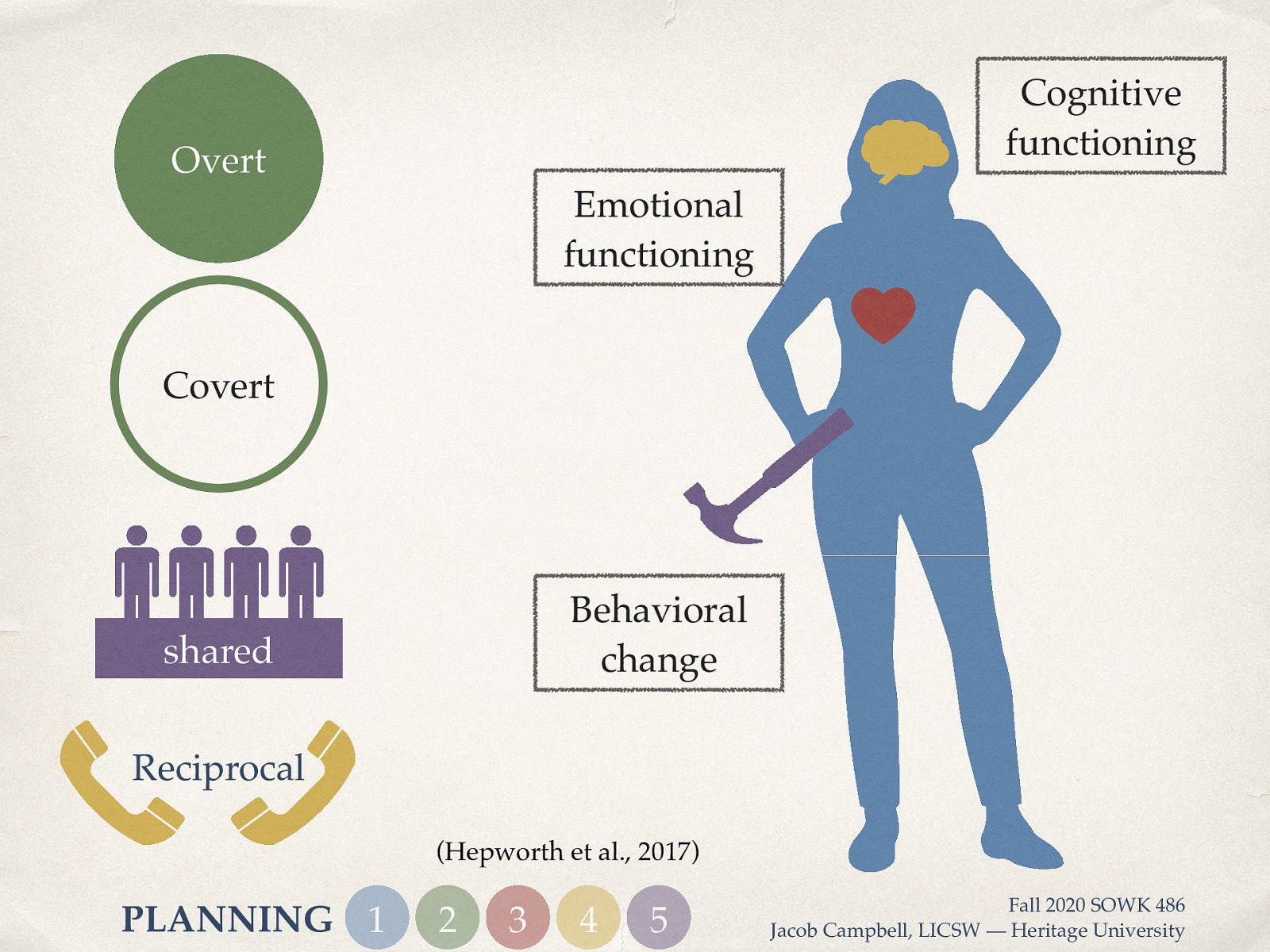  There are many types of goals. “With individuals, this focus typically involves intrapersonal subsystems as well as their interaction with the social and physical environment. Goals may initially be expressed in broad terms.” (Hepworth, 2017, p. 319)   Cognitive functioning (e.g., increase positive self-talk) Emotional functioning (e.g., manage anger) Behavioral change (e.g., listen to others without interrupting).  These goals can be considered:  Overt (requires action) Covert (requires change in thought or perception) Shared (common and agreed on with group) Reciprocal (quid pro quo) 
