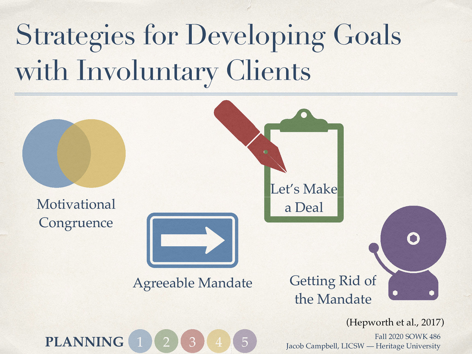  There are some activities we can do as clinicians to assist in developing goals with involuntary clients.    Motivational Congruence: “work on target goals that are personally meaningful to the client and that also satisfy the requirements of the mandate” (Roony 2009 as cited in Hepworth, 2017, p. 322)  Agreeable Mandate: Work on bridging differing views through cognitive re-framing and finding common ground.  Let’s Make a Deal: Work on negotiating through helping meet their needs.  Getting Rid of the Mandate: Focus on getting rid of services. 
