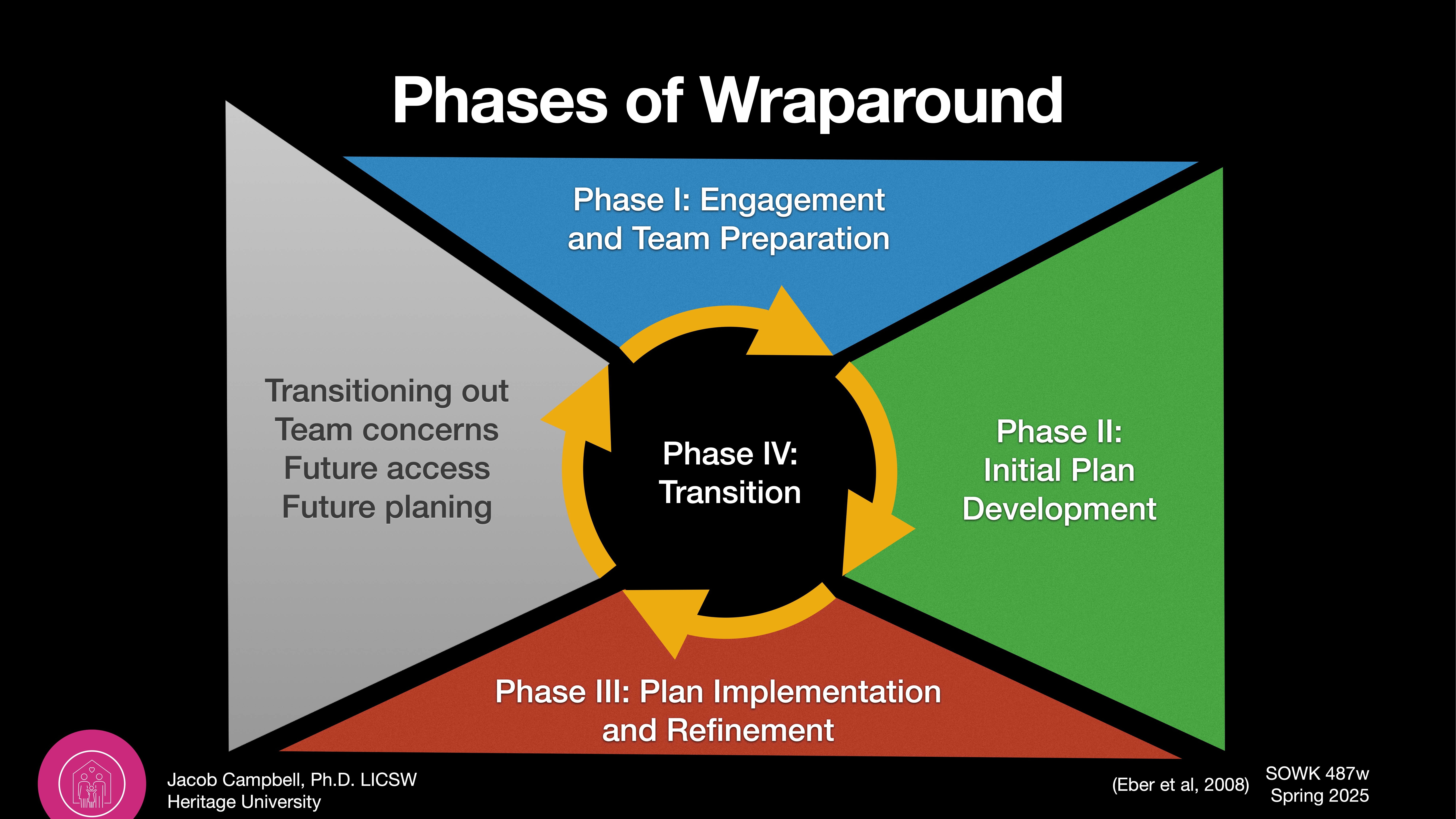 Diagram illustrating the 'Phases of Wraparound' with four color-coded sections: Phase I (Engagement), Phase II (Initial Plan Development), Phase III (Plan Implementation), and Phase IV (Transition). Text includes: 'Transitioning out, Team concerns, Future access, Future planning.” Presentation by Jacob Campbell, Ph.D., LICSW, Heritage University.