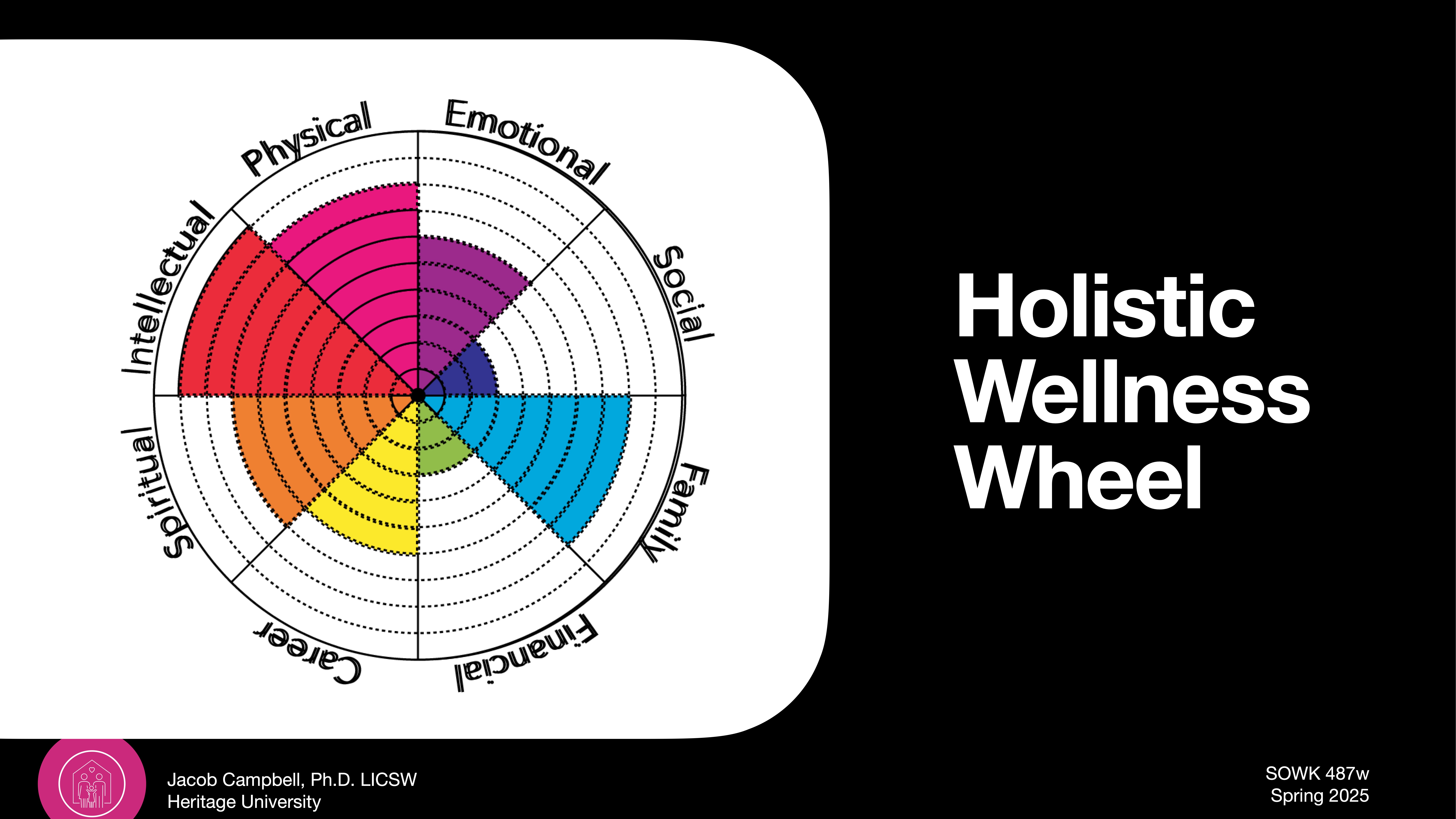 A multicolored wheel illustrates various wellness aspects: physical, emotional, social, family, financial, career, spiritual, and intellectual. Text reads 'Holistic Wellness Wheel.' Presented by Jacob Campbell, Ph.D., UCSW, Heritage University, SOWK 487w, Spring 2025.