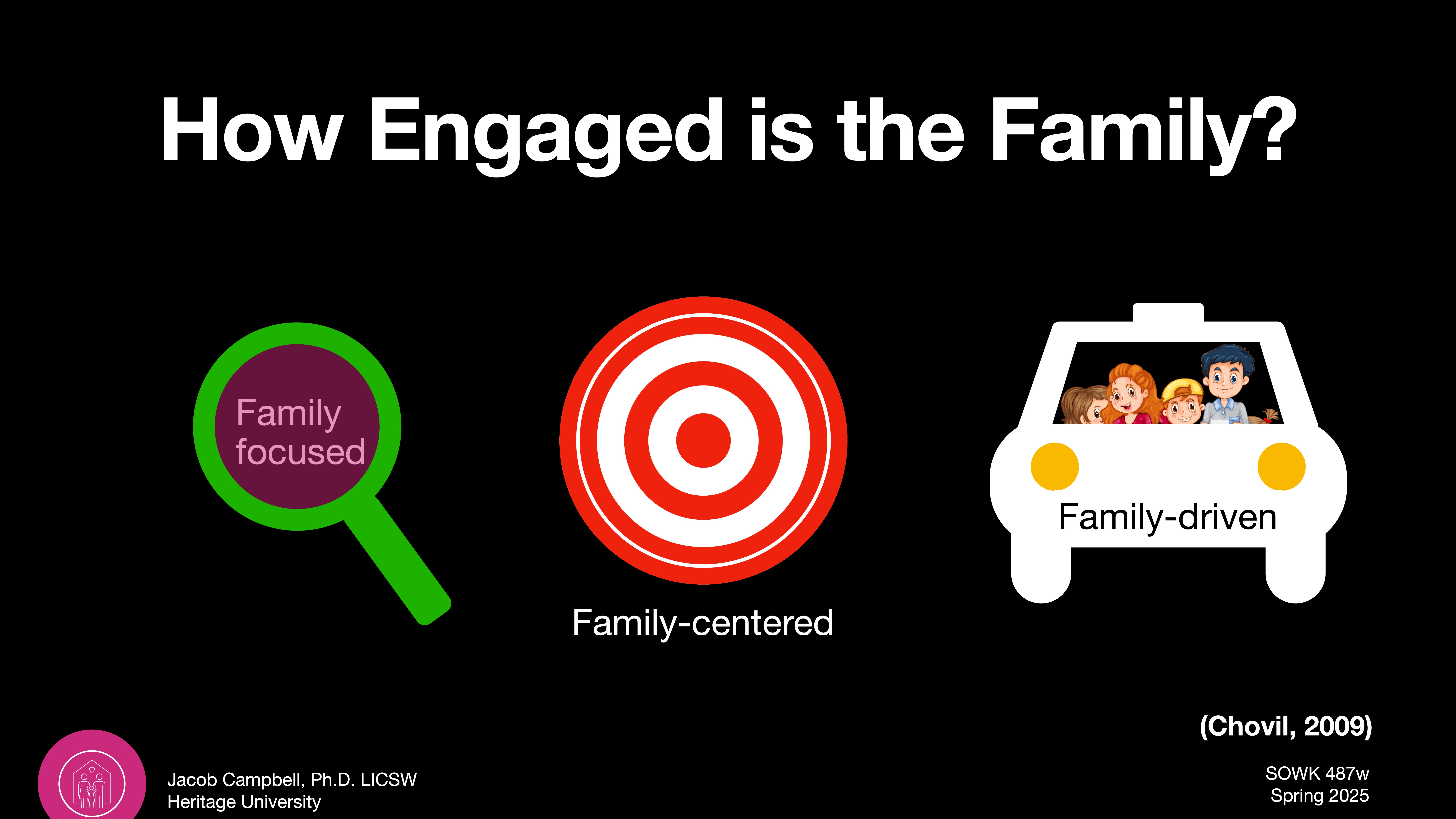 Three icons represent family engagement concepts: a magnifying glass labeled 'Family focused,' a target labeled 'Family-centered,' and a car with people labeled 'Family-driven.' Title: 'How Engaged is the Family?' Text credits Jacob Campbell, Ph.D., LCSW, Heritage University, SOWK 487w, Spring 2025, and references Chovil, 2009.