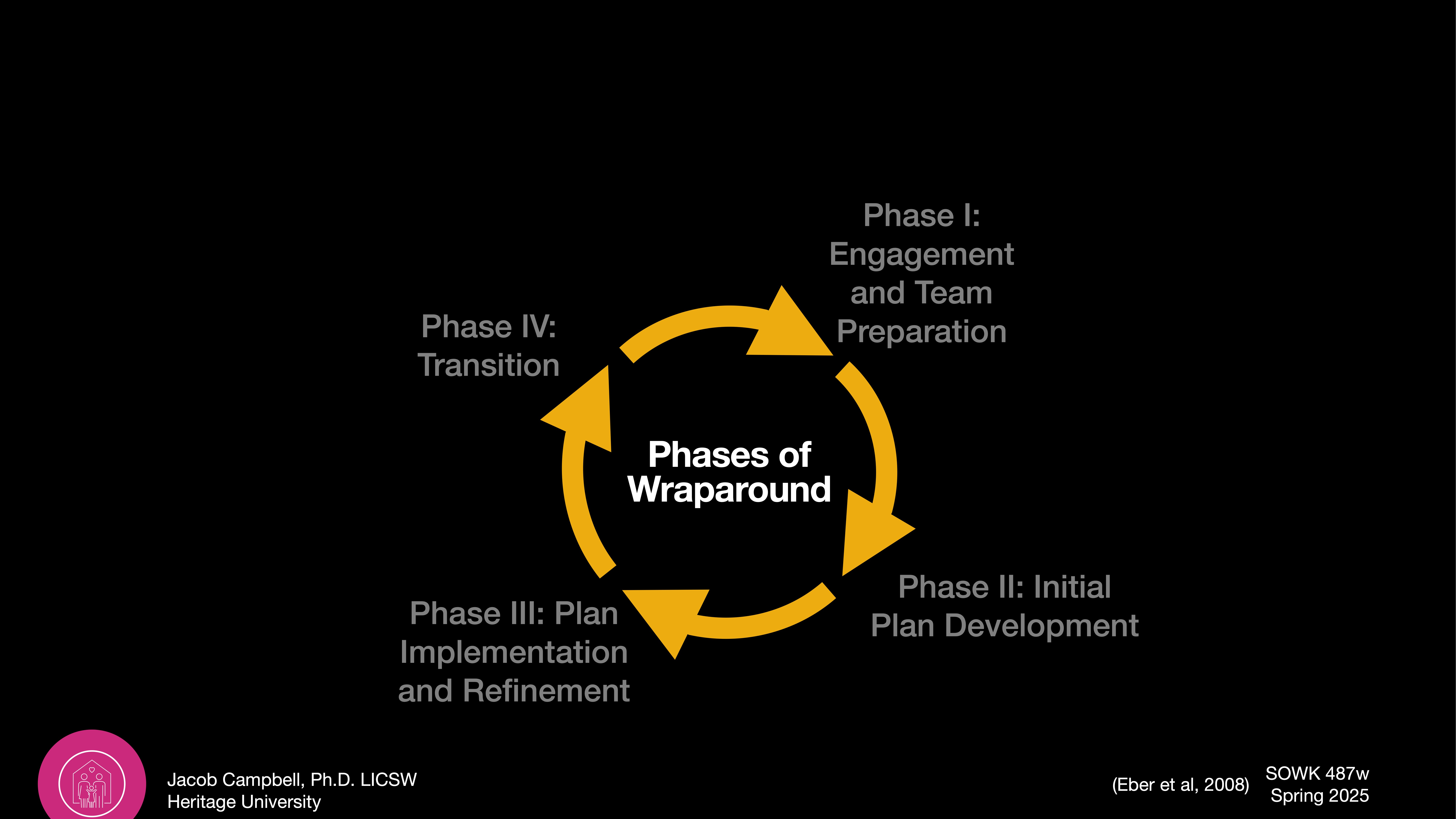 Circular diagram shows 'Phases of Wraparound,' with four arrows labeled: Phase I: Engagement and Team Preparation, Phase II: Initial Plan Development, Phase III: Plan Implementation and Refinement, Phase IV: Transition. Text includes: Jacob Campbell, Ph.D., LICSW, Heritage University. (Eber et al., 2008). SOWK 487w Spring 2025.