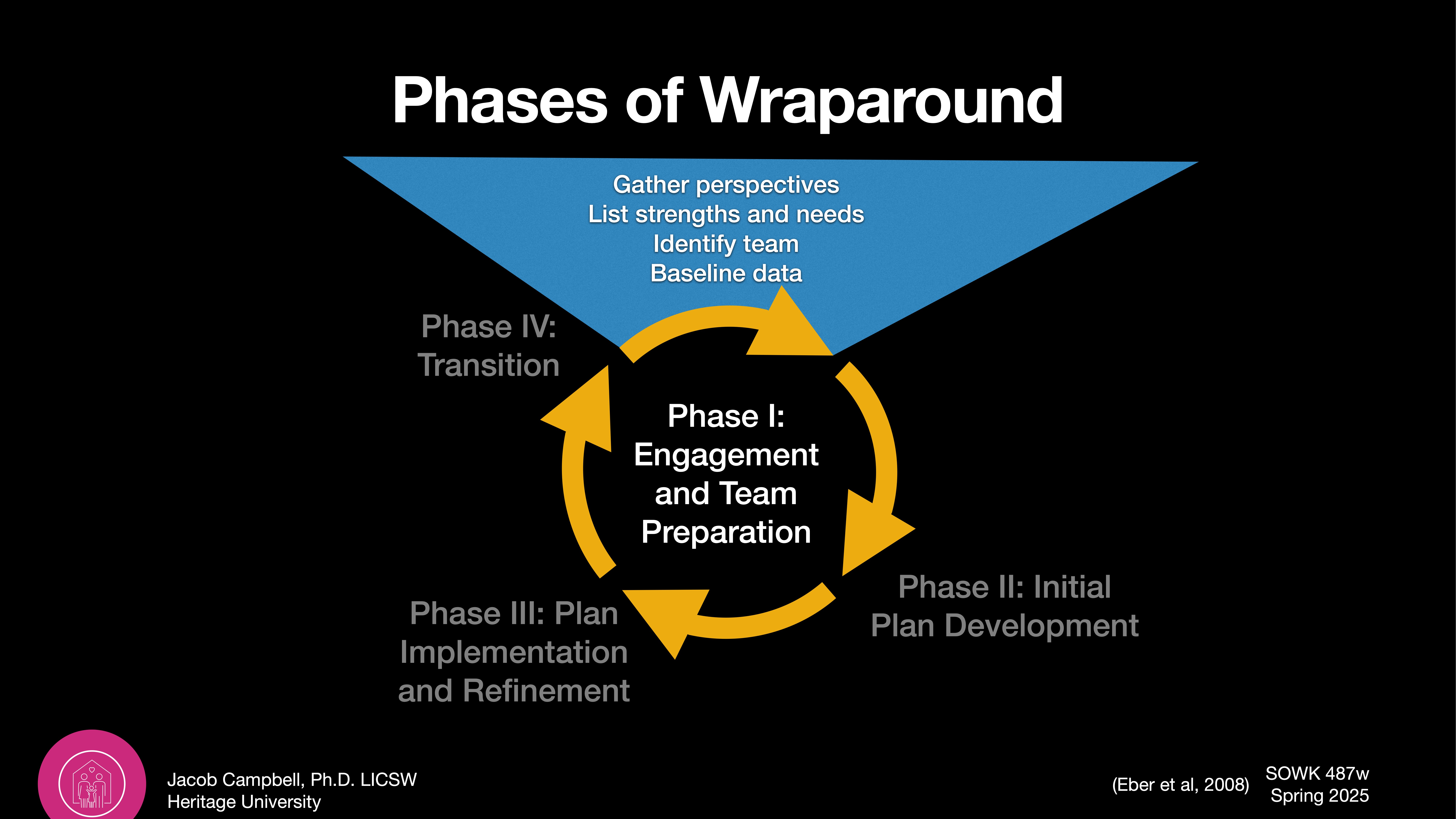 Diagram depicts four phases in 'Phases of Wraparound': engagement/preparation, plan development, implementation/refinement, and transition, arranged circularly with arrows indicating flow. Background is black with text identifying phases and tasks.Text includes:- 'Gather perspectives'- 'List strengths and needs'- 'Identify team'- 'Baseline data'- Jacob Campbell, Ph.D., LCSW- Heritage University- (Eber et al., 2008)- SOWK 487w Spring 2025