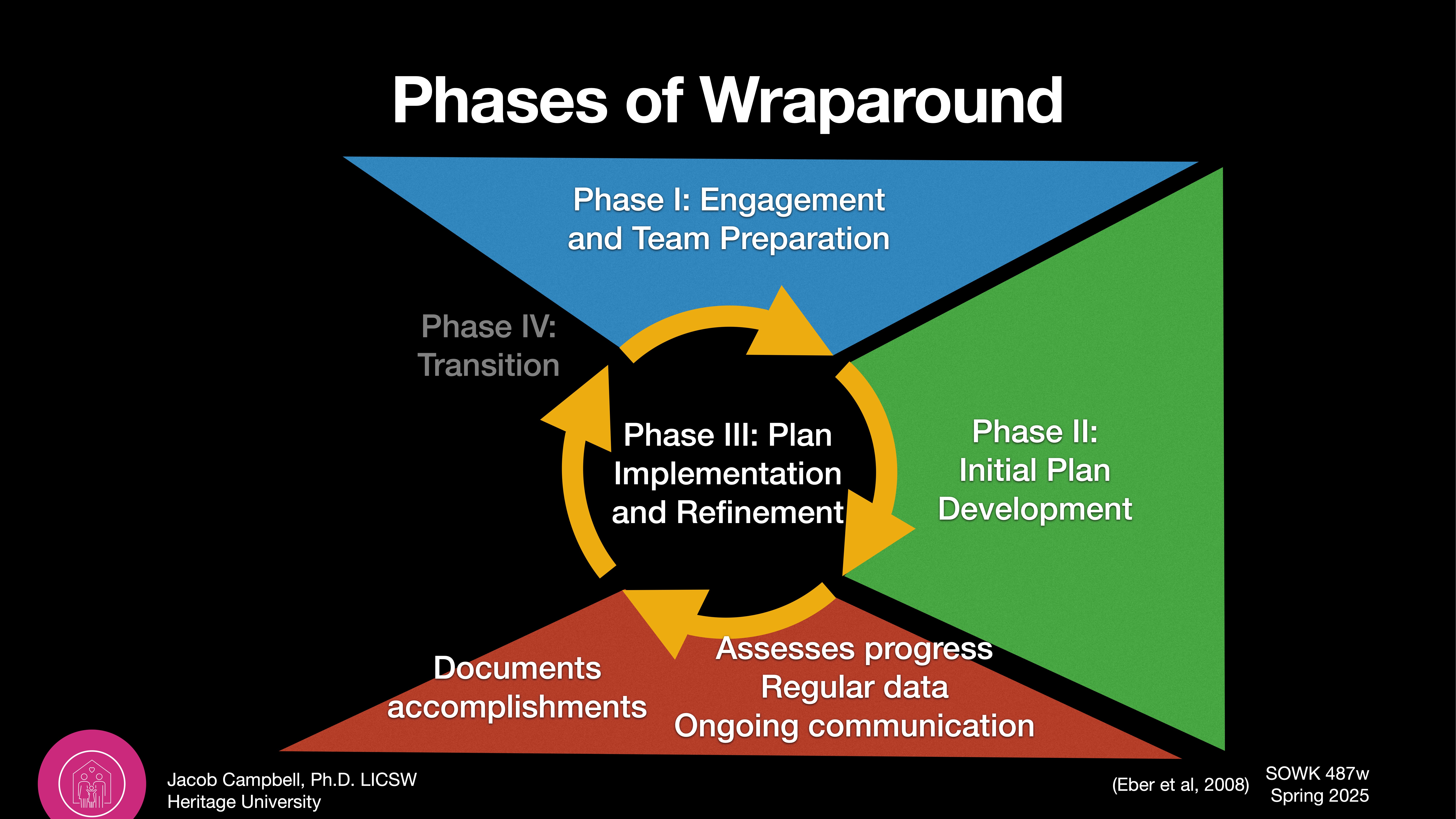 Diagram illustrates the 'Phases of Wraparound,' featuring four colored segments: Phase I (Engagement), Phase II (Initial Plan Development), Phase III (Implementation), and Phase IV (Transition). Includes text: 'Documents accomplishments,' 'Assesses progress,' 'Regular data,' 'Ongoing communication.'