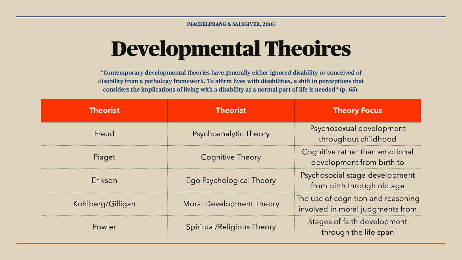 (MACKELPRANG & SALSGIVER, 2016) Developmental Theoires “Contemporary developmental theories have generally either ignored disability or conceived of disability from a patholo y framework. To a rm lives with disabilities, a shift in perceptions that considers the implications of living with a disability as a normal part of life is needed” (p. 65). Theorist Theory Focus Psychoanalytic Theory Psychosexual development throughout childhood Piaget Cognitive Theory Erikson Ego Psychological Theory Kohlberg/Gilligan Moral Development Theory Fowler Spiritual/Religious Theory ffi g Freud Theorist Cognitive rather than emotional development from birth to adulthood Psychosocial stage development from birth through old age The use of cognition and reasoning involved in moral judgments from childhood todevelopment adulthood Stages of faith through the life span
