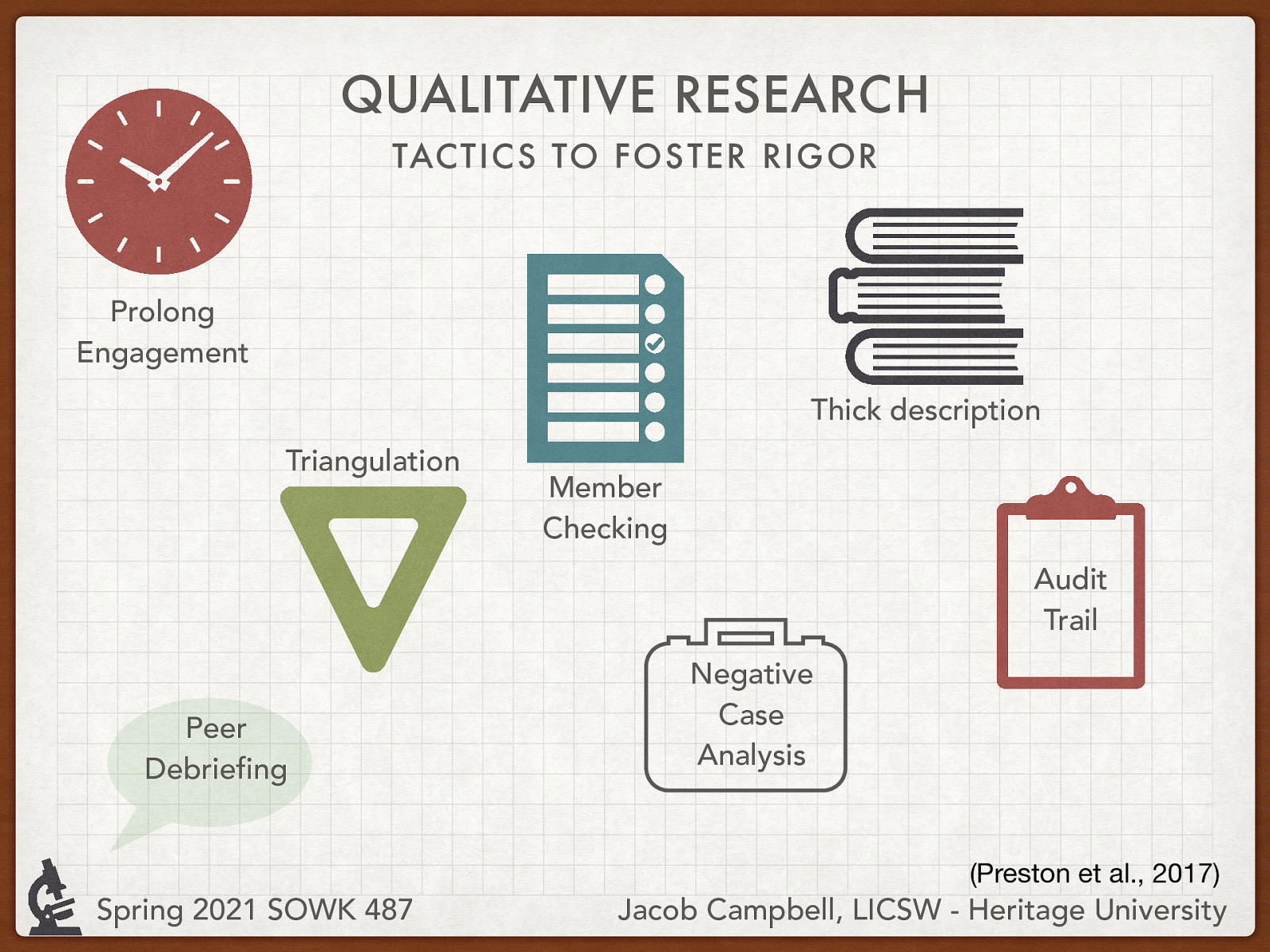 Preston et al. (2017)  Improve rigor makes our research more valid. There are a number of strategies that get used to improve rigor in qualitative research, these include:  Prolong engagement: The researcher’s past experiences in the field and relationships with stakeholders and pastor trusting relationships with participants, which is helpful in addressing reactivity and participant bias and can also foster the researchers increase sensitivity to emerging on steps Triangulation: Having more than one researcher, collecting data from multiple sources representing various perspectives, combining different data collection tactics, and/or reduce each threat to rigor Peer Debriefing: Consulting colleagues about emerging findings is useful in obtaining another perspective about one’s interpretations, while also getting other ideas both of which are useful and minimizing research bias Member Checking: Themes and analysis are presented to participants and/or other stakeholders in order to verify one’s interpretation this strategy can occur within an interview or a bowling date analysis and interpretation Negative case analysis: Inclusion of data that contradicts themes identified in the data helps to address researcher bias. Audit trail: Documenting mythological and self-reflective memo can help reduce research bias Thick description: Providing ridge details about how the study was conducted, the research contacts, and the data (through the provision of quotations) can reduce researcher bias and promote transferability
