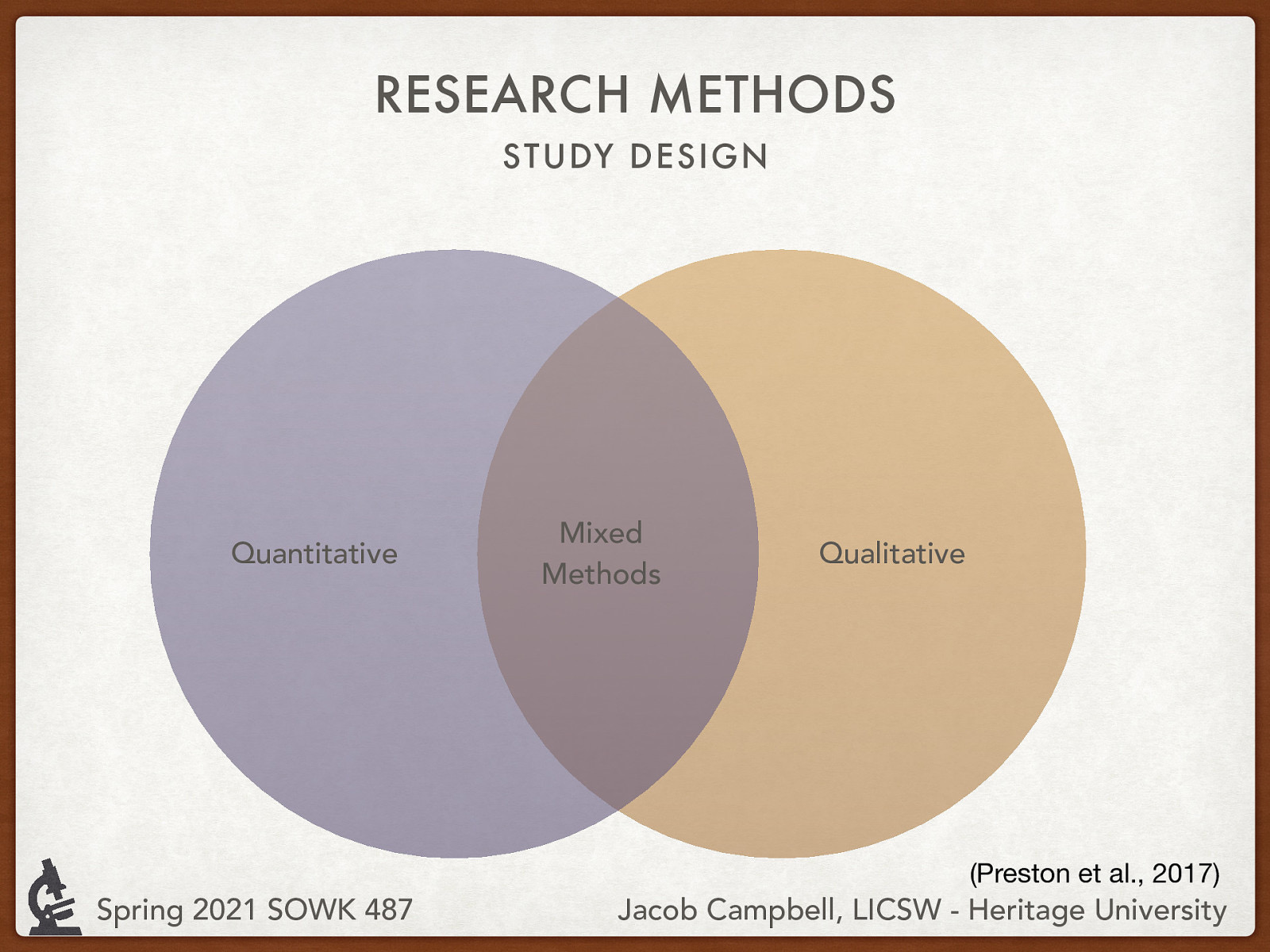 Preston et al. (2017)  The three types of study designs include:    Qualitative: “Examine words or other media to understand their meaning” (DeCarlo, 2019)  Quantitative: “Examine numerical data to precisely describe and predict elements of the social world” (DeCarlo, 2019)  Mixed Methods: Combination of qualitative and quantitative methodologies 
