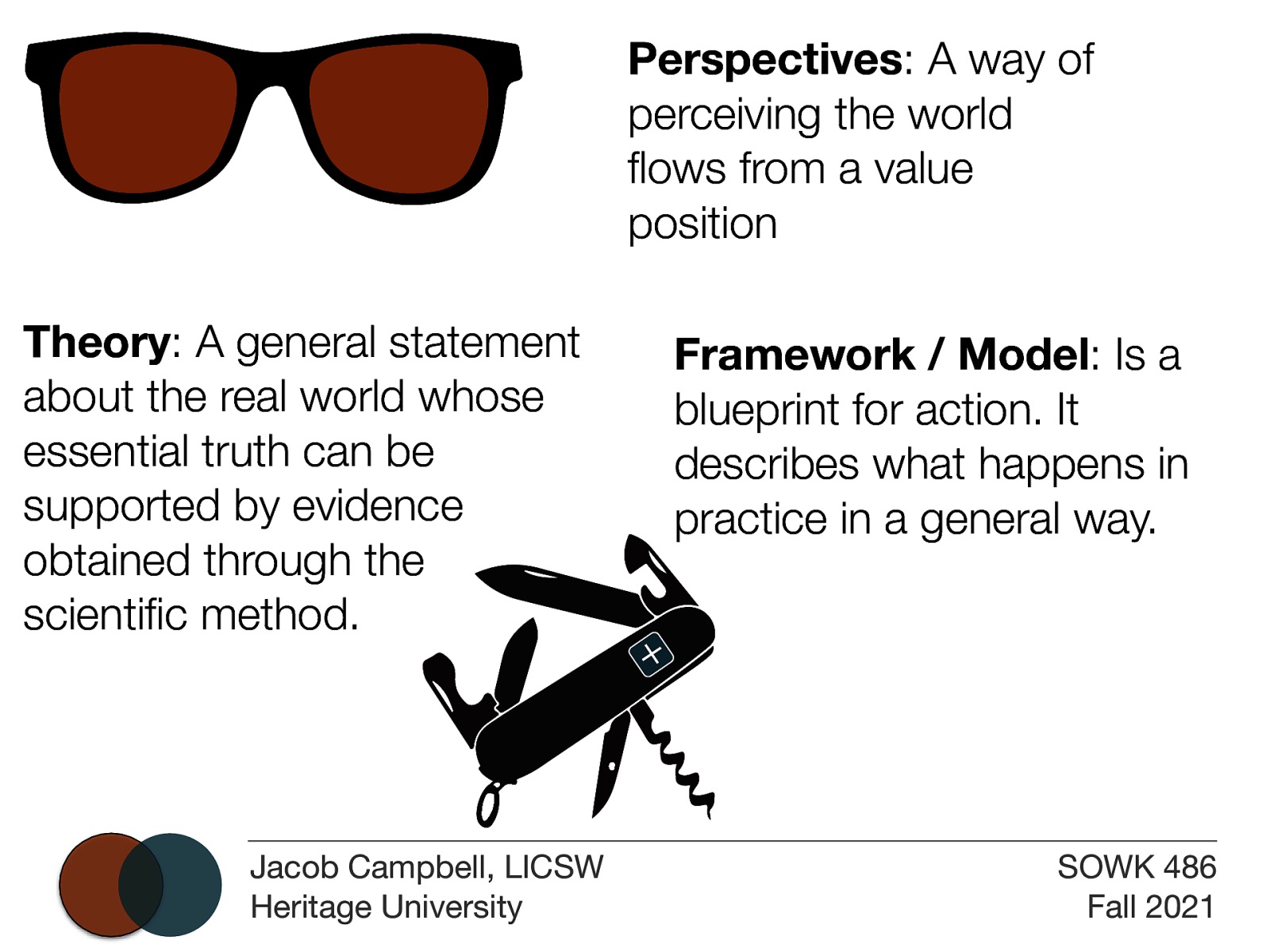 Theory: A general statement about the real world whose essential truth can be supported by evidence obtained through the scienti c method. Framework / Model: Is a blueprint for action. It describes what happens in practice in a general way.  Jacob Campbell, LICSW Heritage University fi fl Perspectives: A way of perceiving the world ows from a value position SOWK 486 Fall 2021 
