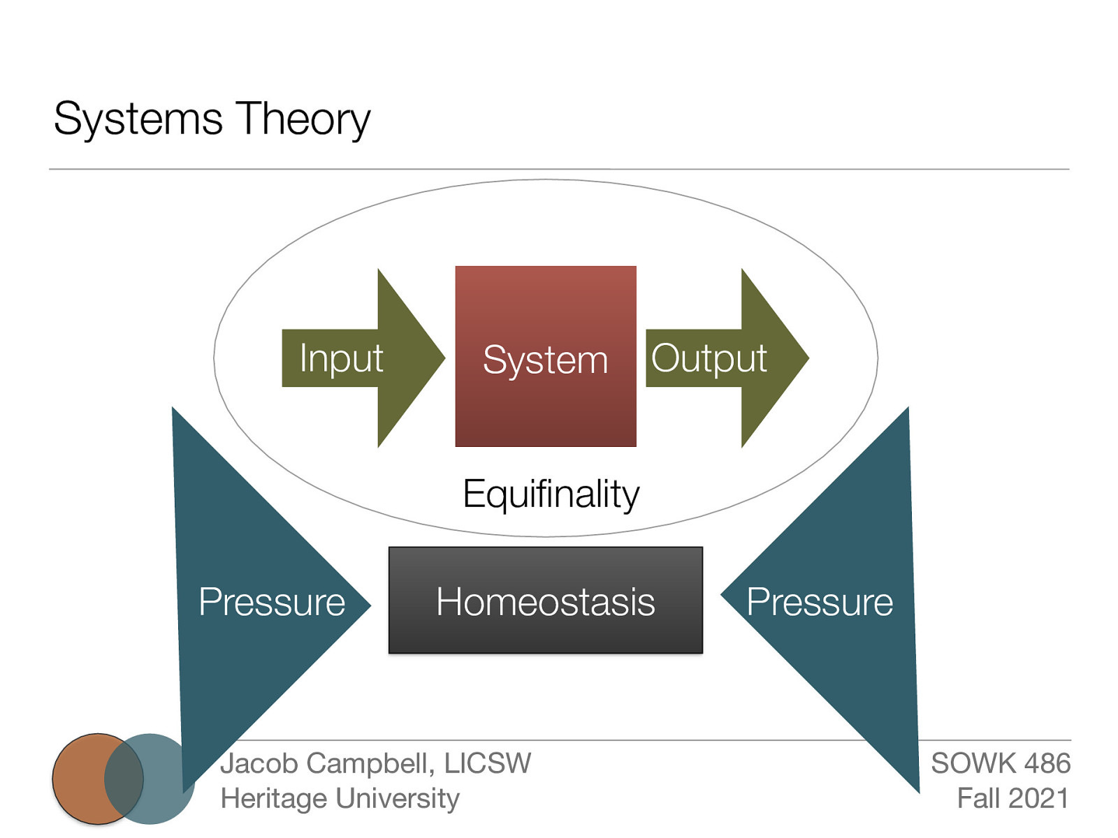 Systems Theory Input System Output Equi nality Pressure Homeostasis fi Jacob Campbell, LICSW Heritage University Pressure SOWK 486 Fall 2021
