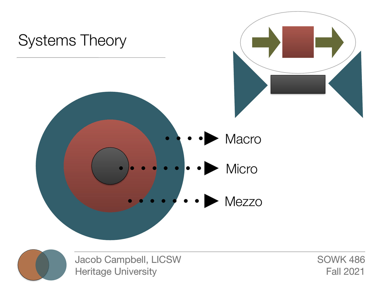 Systems Theory Macro Micro Mezzo Jacob Campbell, LICSW Heritage University SOWK 486 Fall 2021
