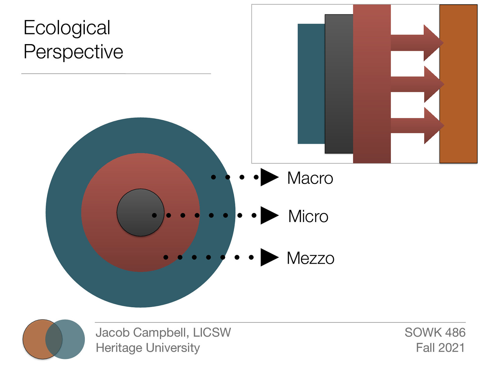 Ecological Perspective Macro Micro Mezzo Jacob Campbell, LICSW Heritage University SOWK 486 Fall 2021
