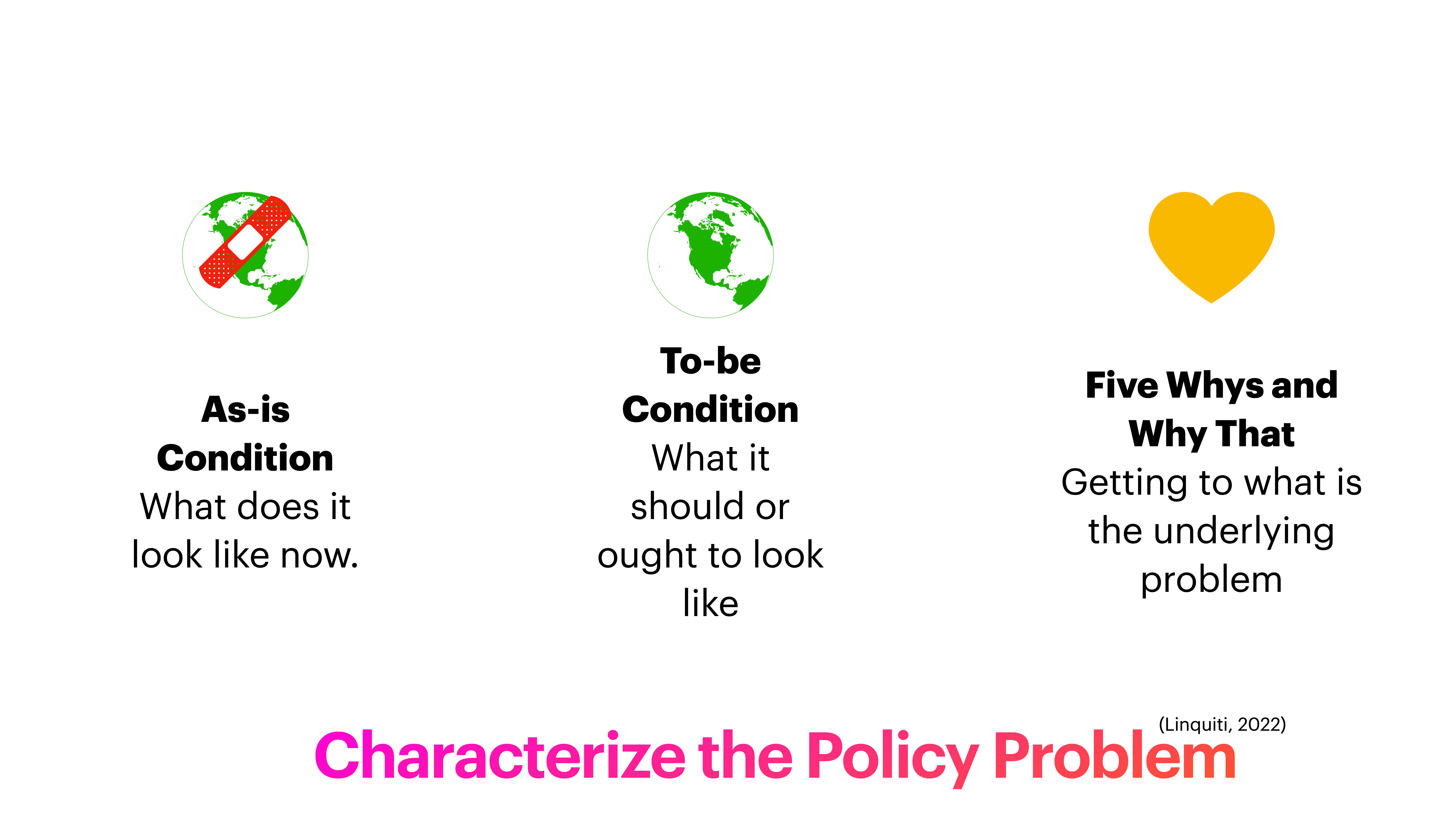 Three icons represent concepts with accompanying text. The first is a globe with a bandage, labeled 'As-is Condition: What does it look like now.' The second is a plain globe, labeled 'To-be Condition: What it should or ought to look like.' The third is a heart, labeled 'Five Whys and Why That: Getting to what is the underlying problem.' Below, text reads 'Characterize the Policy Problem' (Linguiti, 2022).