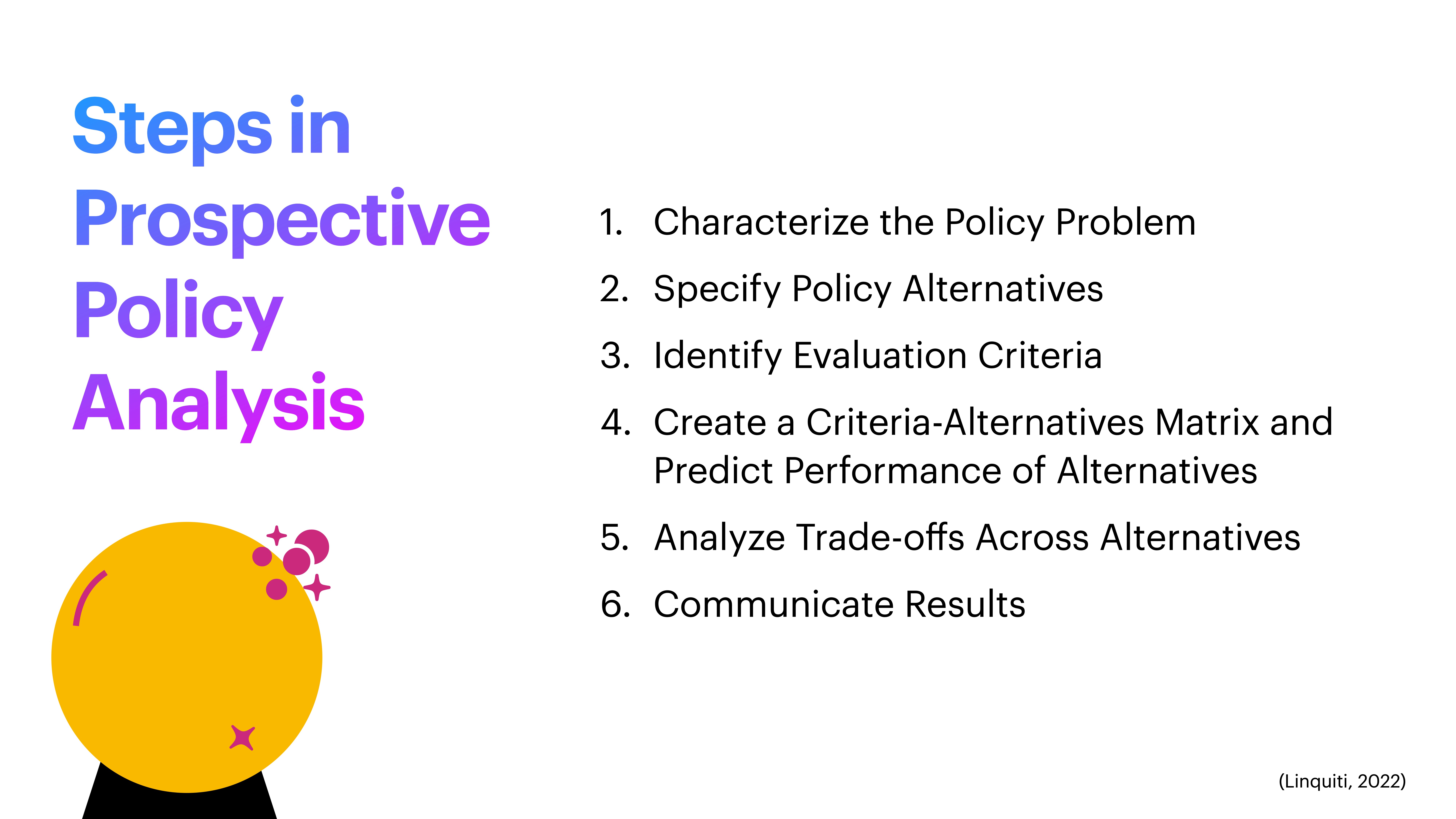 A slide displays text titled 'Steps in Prospective Policy Analysis.' It lists six steps: 1) Characterize the Policy Problem, 2) Specify Policy Alternatives, 3) Identify Evaluation Criteria, 4) Create a Criteria-Alternatives Matrix and Predict Performance of Alternatives, 5) Analyze Trade-offs Across Alternatives, 6) Communicate Results. There is an abstract yellow shape with purple circular accents in the bottom left corner.