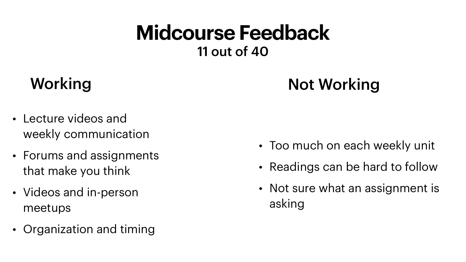 A presentation slide on a white background titled 'Midcourse Feedback: 11 out of 40,' split into two columns. The left column, headed 'Working,' lists four bullets: lecture videos and weekly communication, forums and assignments that make you think, videos and in-person meetups, and organization and timing. The right column, headed 'Not Working,' lists three bullets: too much on each weekly unit, readings can be hard to follow, and not sure what an assignment is asking.