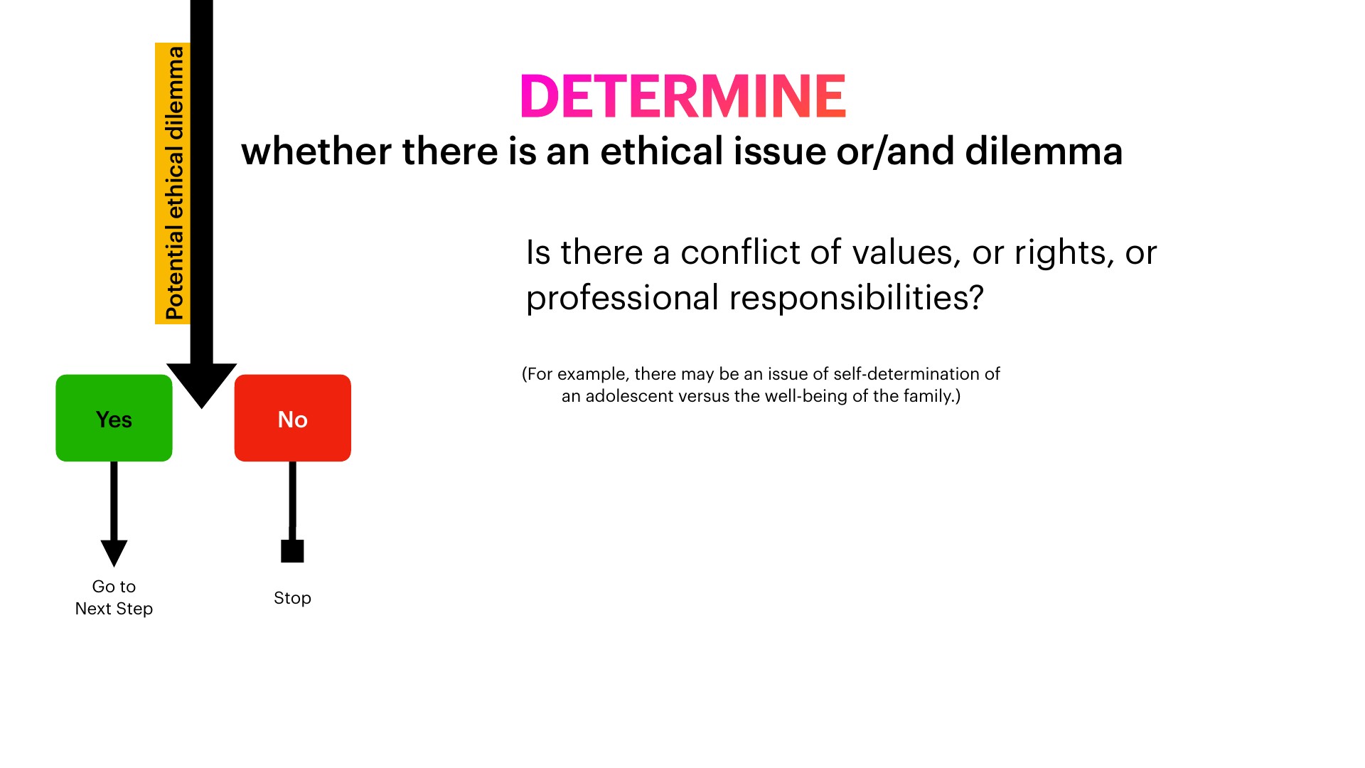 A flowchart slide on a white background titled 'DETERMINE whether there is an ethical issue or/and dilemma.' A thick black arrow labeled 'Potential ethical dilemma' points down to a green 'Yes' box (arrow to 'Go to Next Step') and a red 'No' box (arrow to 'Stop'). Beside the flowchart, the question 'Is there a conflict of values, or rights, or professional responsibilities?' appears with the example '(For example, there may be an issue of self-determination of an adolescent versus the well-being of the family.)'