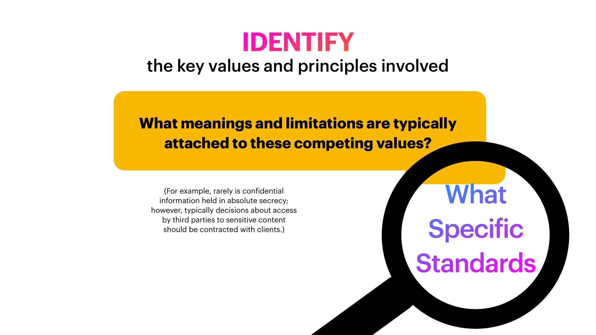 A black magnifying glass with a gradient-colored 'What Specific Standards' inside its lens sits over a white slide with a yellow box reading 'What meanings and limitations are typically attached to these competing values?' Above, the pink-to-red heading 'IDENTIFY: the key values and principles involved' appears, and a small note below reads '(For example, rarely is confidential information held in absolute secrecy; however, typically decisions about access by third parties to sensitive content should be contracted with clients.)'
