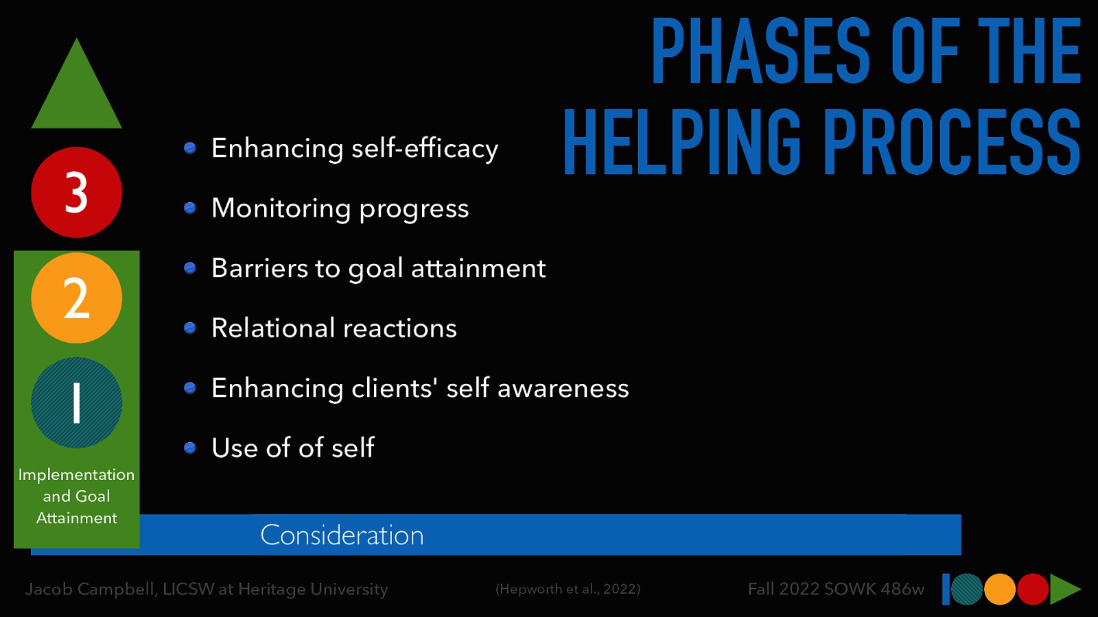 3 2 1 Implementation and Goal Attainment Enhancing self-ef cacy Monitoring progress PHASES OF THE HELPING PROCESS Barriers to goal attainment Relational reactions Enhancing clients’ self awareness Use of of self Consideration fi Jacob Campbell, LICSW at Heritage University (Hepworth et al., 2022) Fall 2022 SOWK 486w
