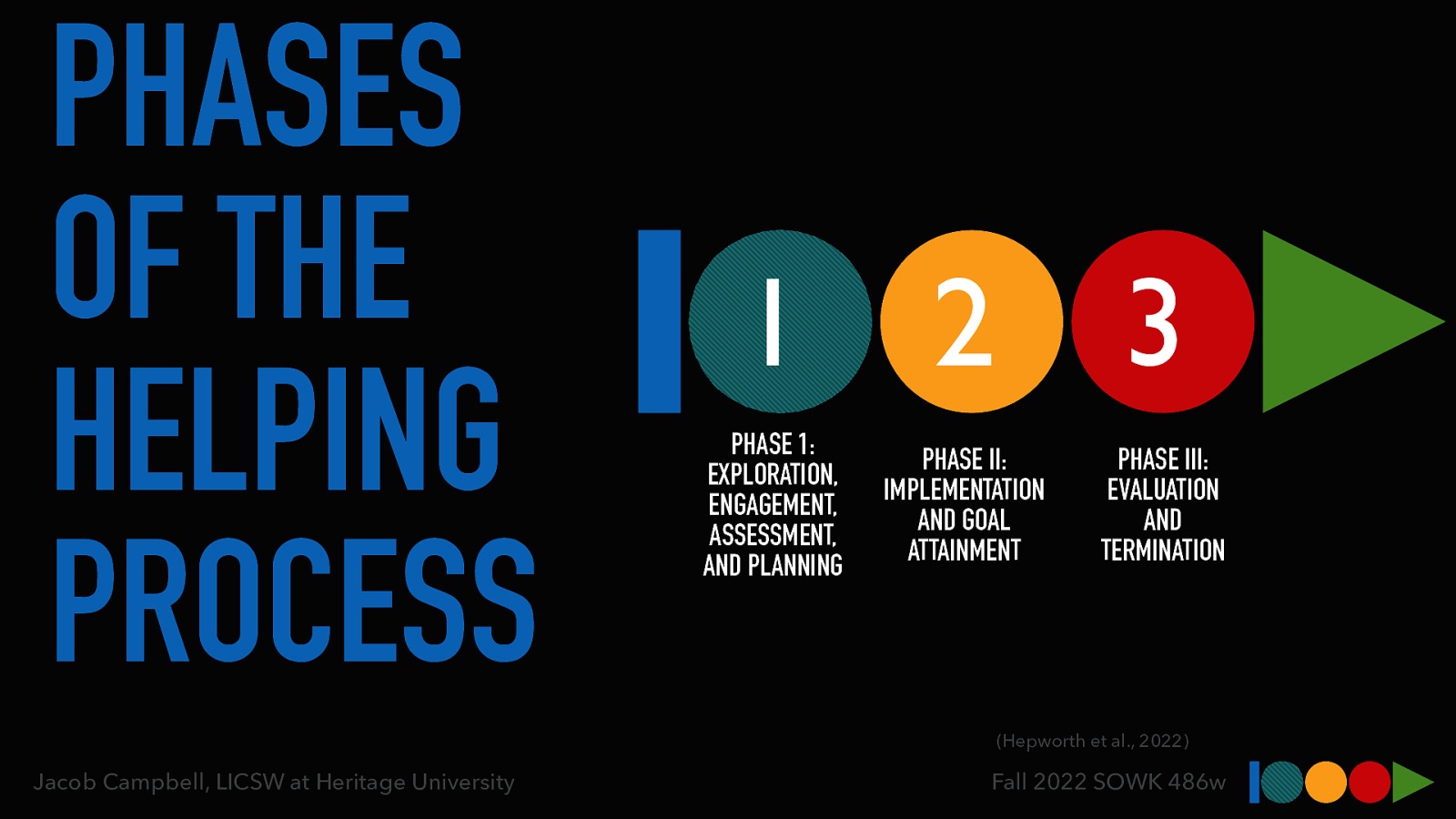 PHASES OF THE HELPING PROCESS 1 2 3 PHASE 1: EXPLORATION, ENGAGEMENT, ASSESSMENT, AND PLANNING PHASE II: IMPLEMENTATION AND GOAL ATTAINMENT PHASE III: EVALUATION AND TERMINATION (Hepworth et al., 2022) Jacob Campbell, LICSW at Heritage University Fall 2022 SOWK 486w
