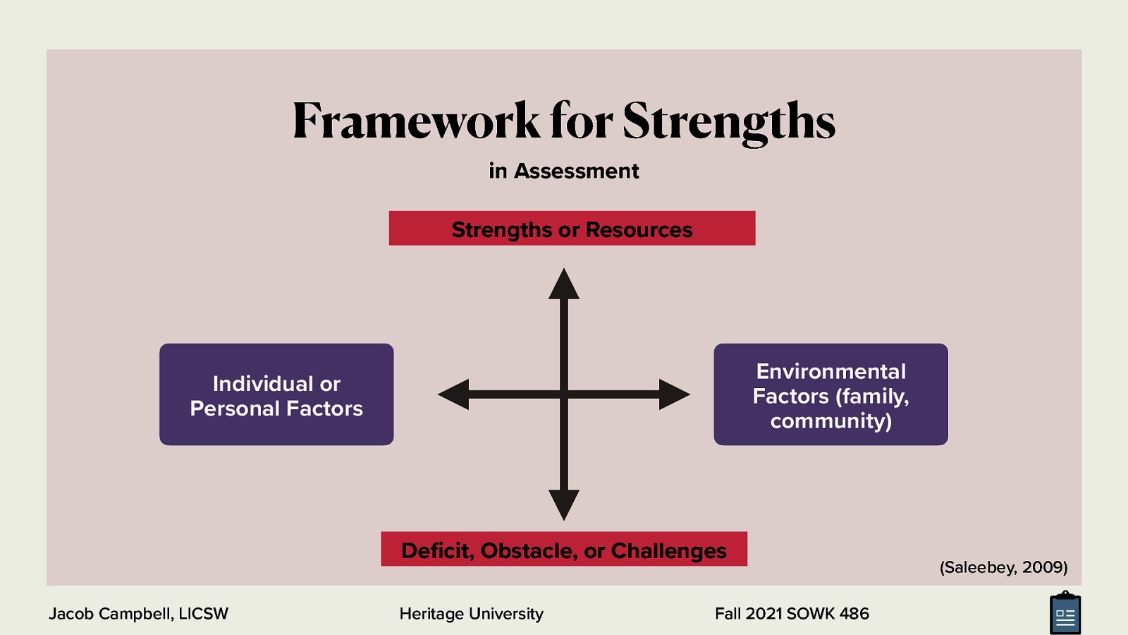  From saleebey, D. (2009) The strengths perspective in social work practice (2nd ed.) Pearson Education inc: Upper Saddle River New Jersey  4 quadrants  Strengths or Resources Vs. Deficit, Obstacle, or Challenges  And  Environmental factors (family, community) Vs. Individual or personal factors 
