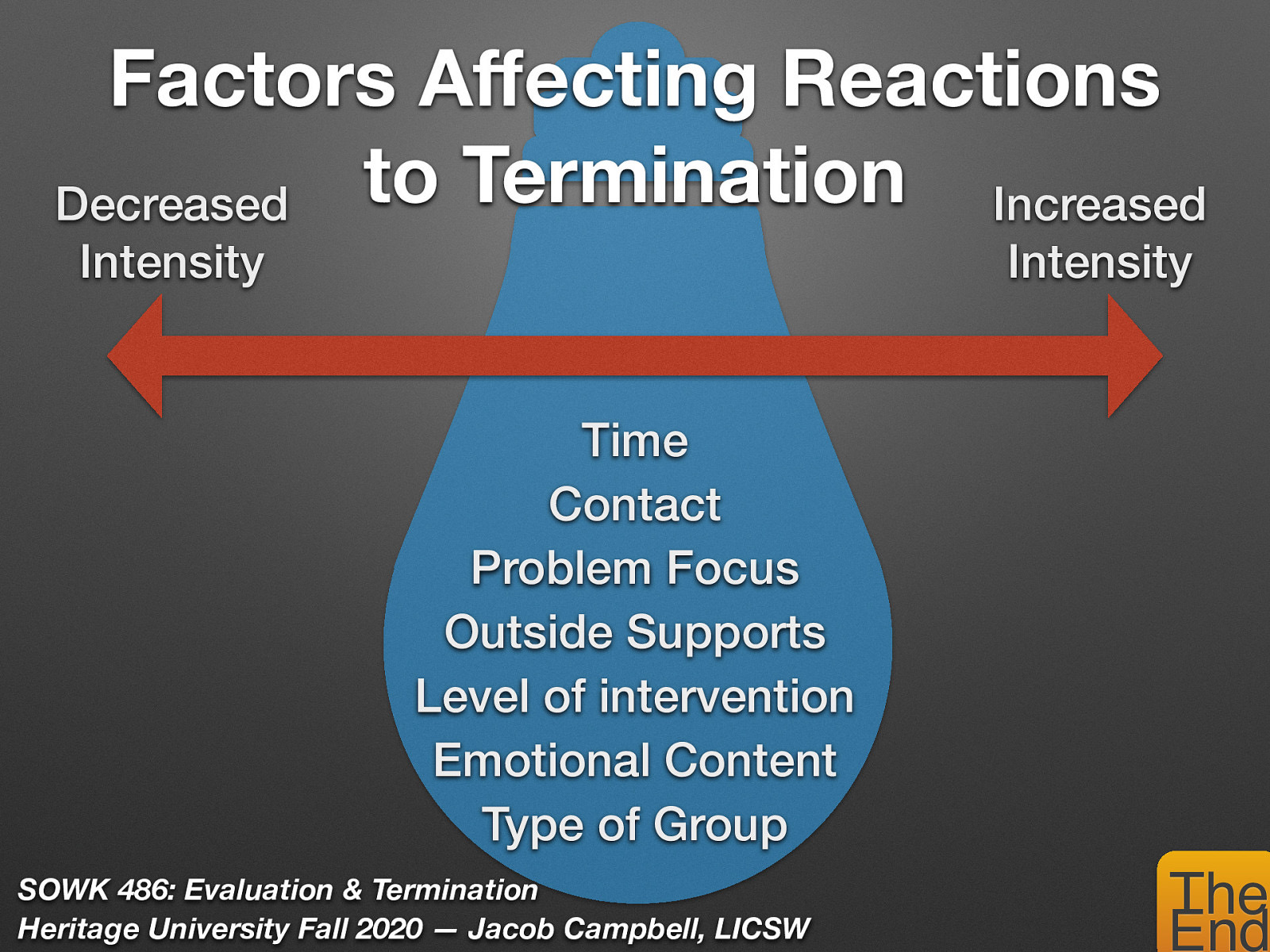  Whenever possible the worker should plan for termination and involve the client in the process.   There may be different reactions and feelings when it comes time for termination on behalf the client and the worker. A way to help a client at termination is planning for it, address feelings about it, and summarize progress. Stabilization of change examples   There are factors that will change the intensity of reactions.  Factor | More Intense | Less Intense —- | —- | —- Time | Open ended relationships | Time-limited relationships Contact | Frequent contact | Infrequent Problem focus | personal problem focus | Environmental problem focus Outside supports | Limited supports | strong supports Level of intervention | Individual or family system | Organizational or community Emotional content | High level of emotional content | Low level of emotional content Type of group | treatment group | task group
