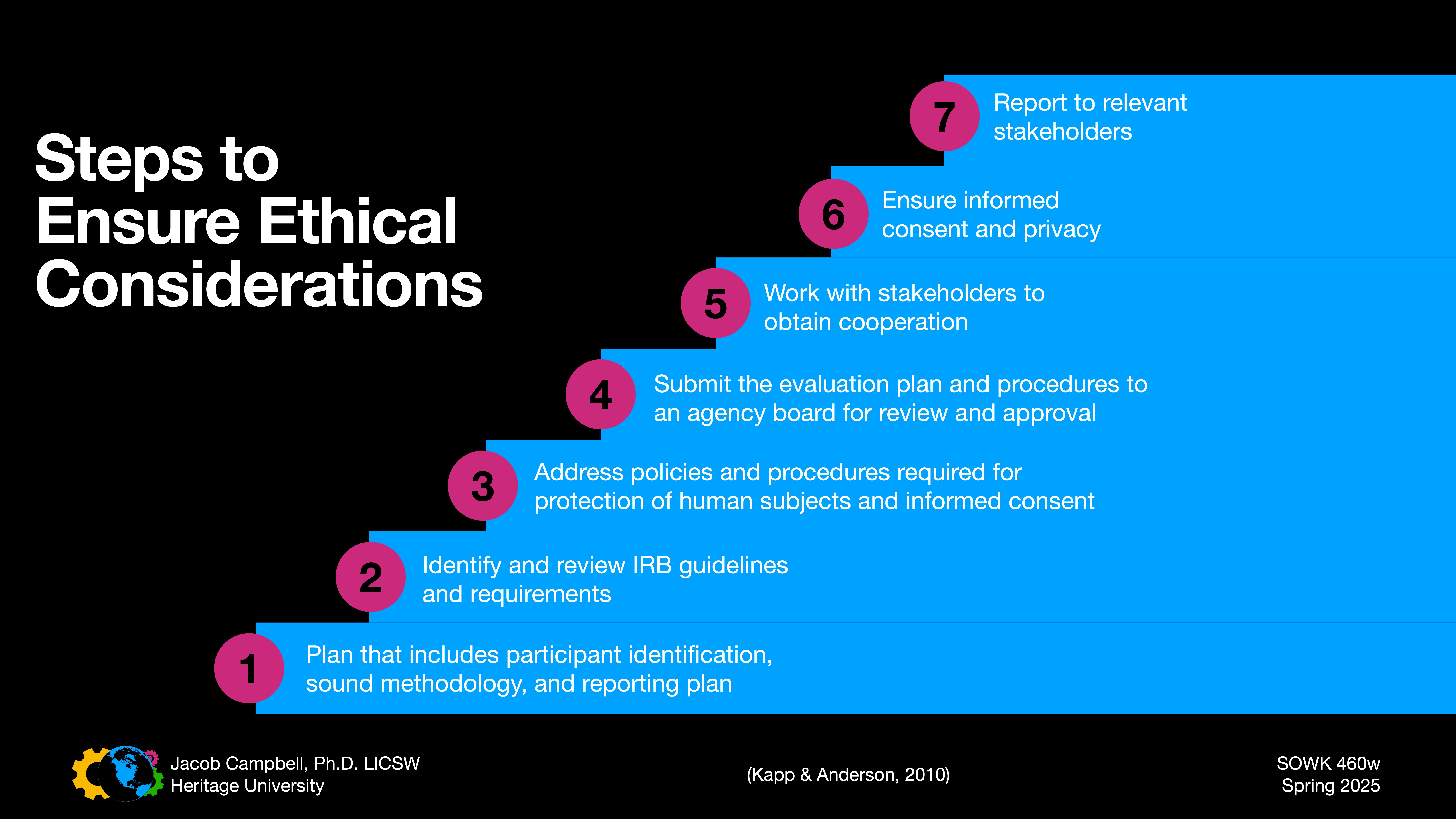 The image features a seven-step flowchart outlining ethical considerations in research. Steps include planning, IRB guidelines, addressing policies, submitting plans, stakeholder cooperation, ensuring consent, and reporting. Header: 'Steps to Ensure Ethical Considerations.' 1. Plan that includes participant identification, sound methodology, and reporting plan.2. Identify and review IRB guidelines and requirements.3. Address policies and procedures required for protection of human subjects and informed consent.4. Submit the evaluation plan and procedures to an agency board for review and approval.5. Work with stakeholders to obtain cooperation.6. Ensure informed consent and privacy.7. Report to relevant stakeholders.Jacob Campbell, Ph.D. LICSW  Heritage University(Kapp & Anderson, 2010)SOWK 460w  Spring 2025