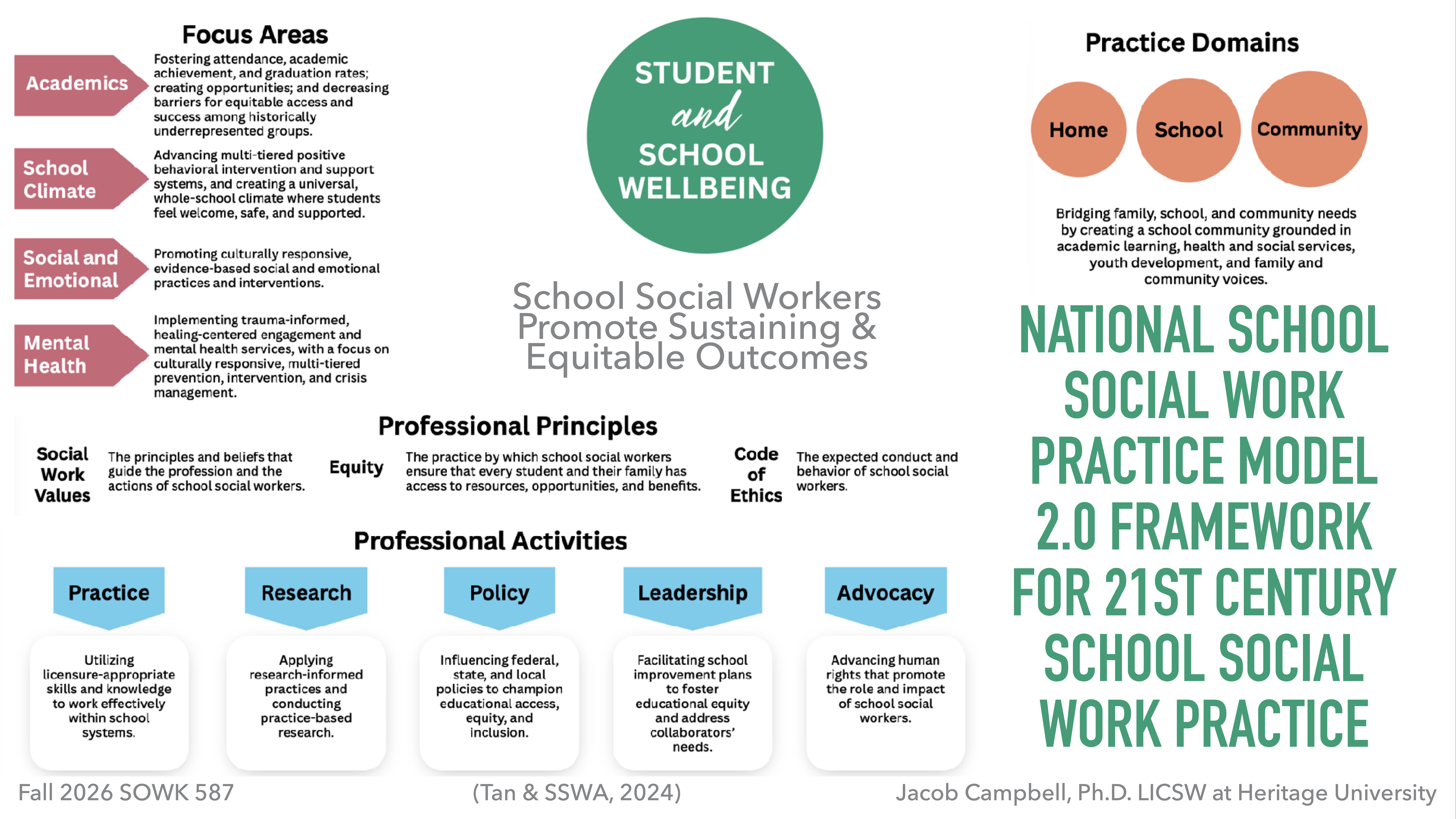 The image presents a layout of a presentation slide detailing a framework for school social work. It includes sections on focus areas (academics, school climate, social and emotional, mental health), professional principles (social work values, equity, code of ethics), and professional activities (practice, research, policy, leadership, advocacy). The center emphasizes 'Student and School Wellbeing,' with an overarching theme of promoting equitable outcomes. The right side lists practice domains: home, school, community. Title: 'National School Social Work Practice Model 2.0 Framework for 21st Century School Social Work Practice.' Credit: Jacob Campbell, Ph.D., LICSW at Heritage University.