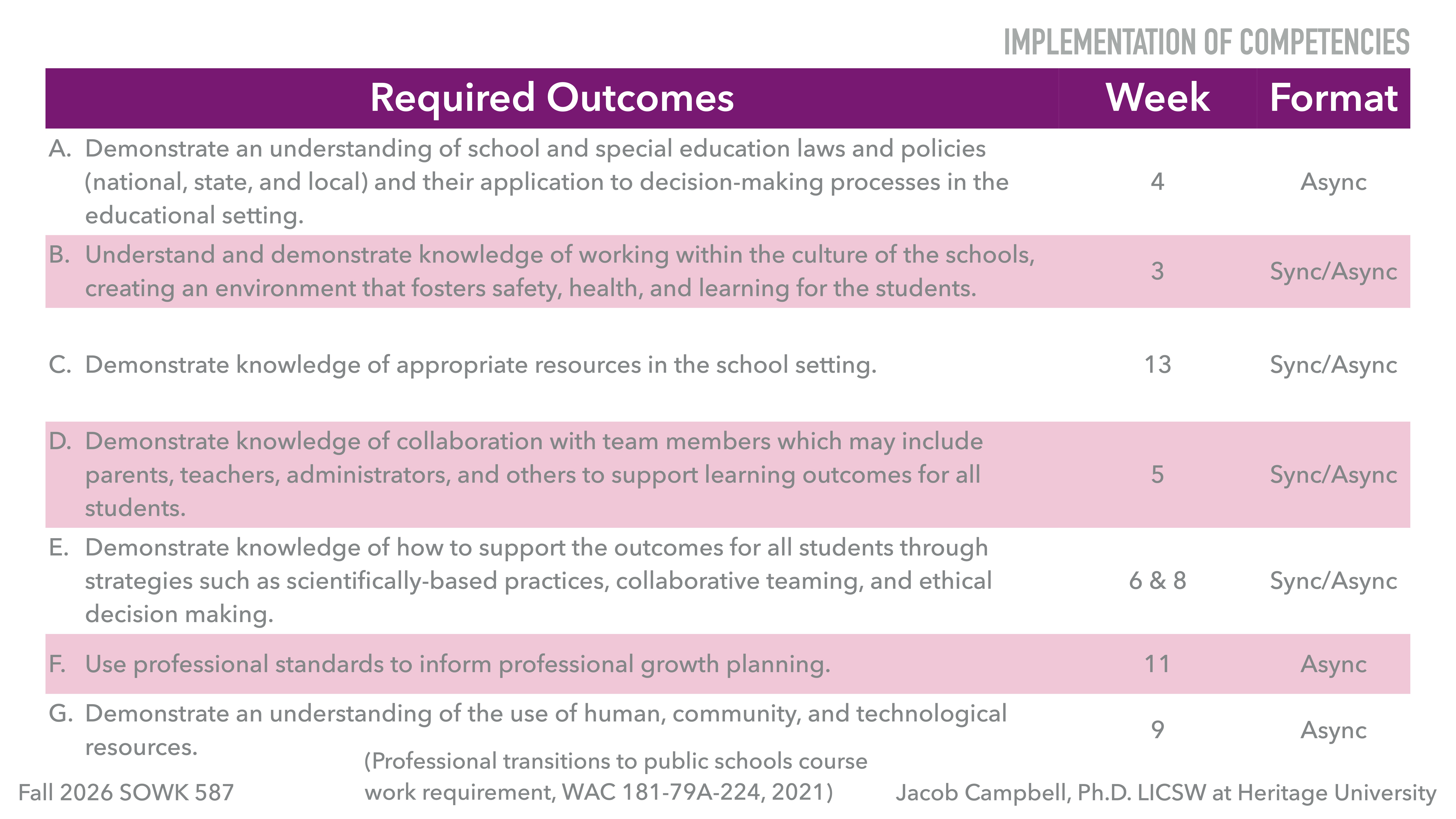 A table titled 'Required Outcomes' outlines competencies for 'Implementation of Competencies,' listing seven outcomes related to education laws, school culture, resources, collaboration, support strategies, and professional standards across various weeks in asynchronous and synchronous formats.