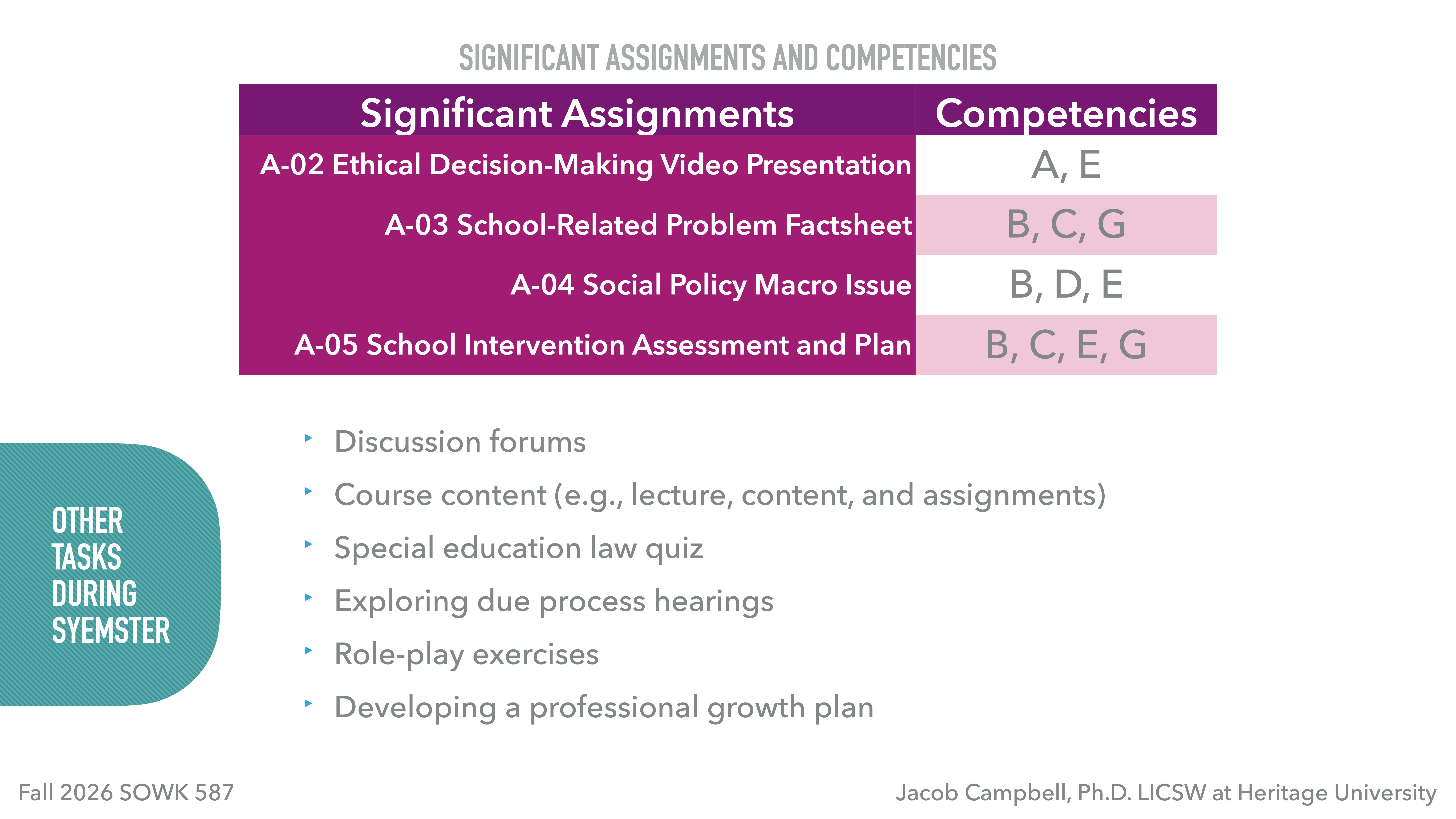 The slide lists significant assignments with related competencies in a table format. Key tasks include discussion forums and role-play exercises. It’s titled 'Significant Assignments and Competencies' for Heritage University's Fall 2026 SOWK 587 course by Jacob Campbell.