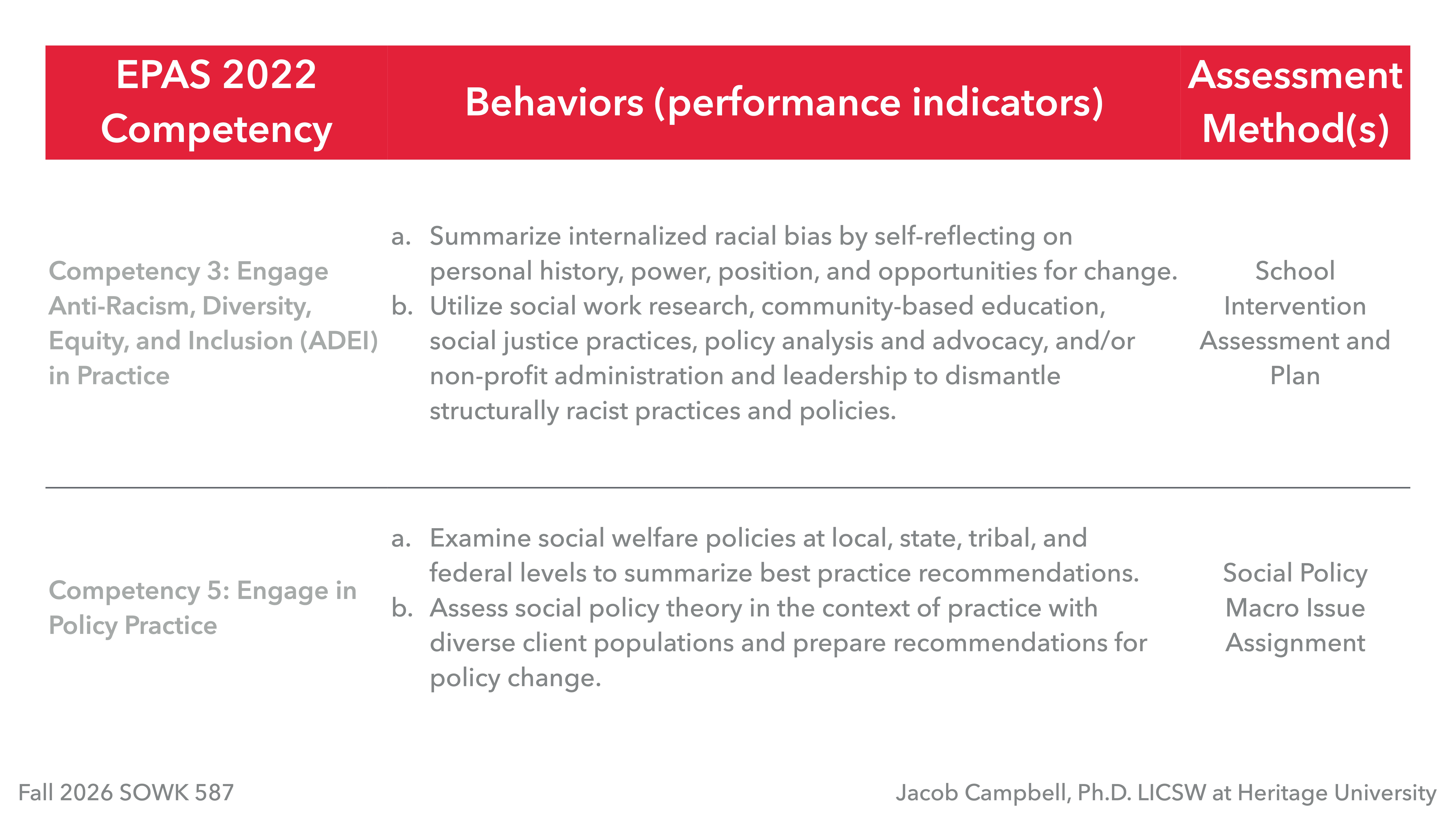 The slide details competencies from the EPAS 2022. It highlights Competency 3 on anti-racism and Competency 5 on policy practice, with associated behaviors and assessment methods.