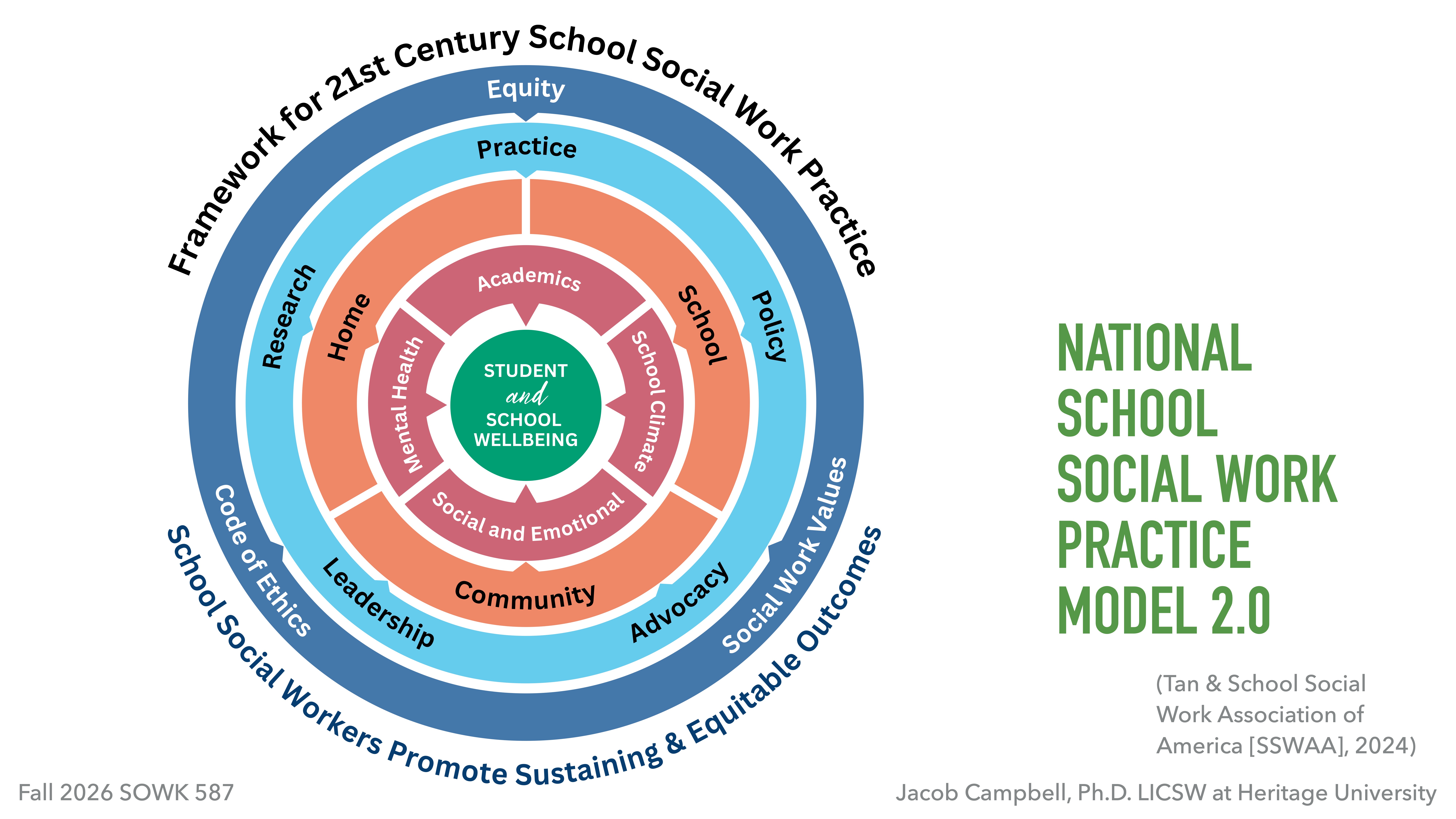A concentric circle diagram highlighting student and school wellbeing, surrounded by academic, social, and emotional elements. Outer rings emphasize practice, policy, and advocacy. Text reads: 'NATIONAL SCHOOL SOCIAL WORK PRACTICE MODEL 2.0' and 'Framework for 21st Century School Social Work Practice.'