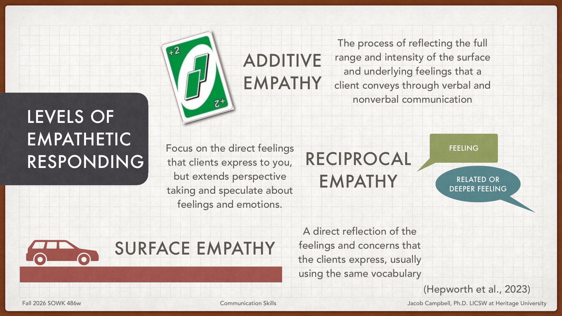 A presentation slide titled 'Levels of Empathetic Responding' displays three tiers: Surface Empathy (with a red car) directly reflecting client's stated feelings; Reciprocal Empathy (with a speech bubble) extending perspective to related deeper feelings; and Additive Empathy (with a green +2 card) reflecting full range and intensity of surface and underlying feelings conveyed through verbal and nonverbal communication. Attribution indicates Fall 2026 SOWK 486w, Jacob Campbell, Ph.D. LICSW at Heritage University.