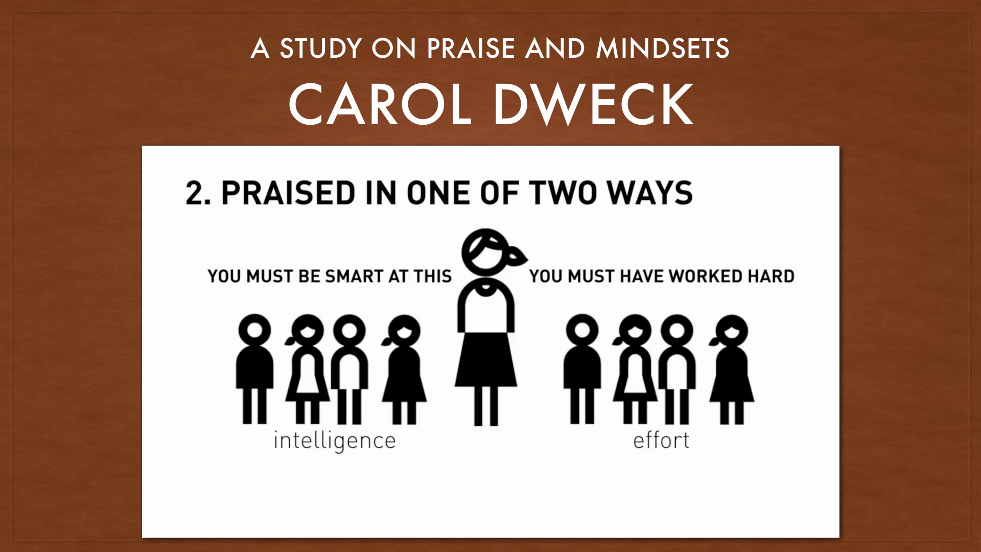 A presentation slide titled 'A Study on Praise and Mindsets' by Carol Dweck illustrates two contrasting forms of praise: 'You must be smart at this' (intelligence) versus 'You must have worked hard' (effort), shown through stick figures flanking a central figure, demonstrating fixed versus growth mindset paradigms.