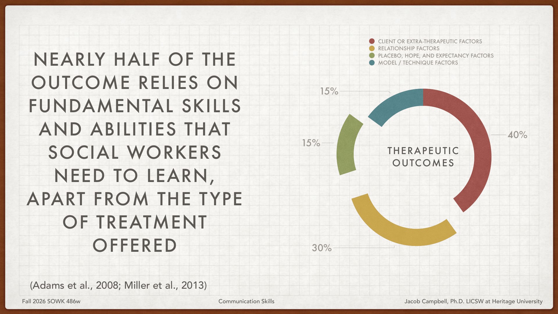 A donut chart breaks down therapeutic outcomes into four factors: client or extra-therapeutic factors (40%), relationship factors (30%), placebo/hope/expectancy factors (15%), and model/technique factors (15%). The accompanying text states: 'Nearly half of the outcome relies on fundamental skills and abilities that social workers need to learn, apart from the type of treatment offered' (Adams et al., 2008; Miller et al., 2013).