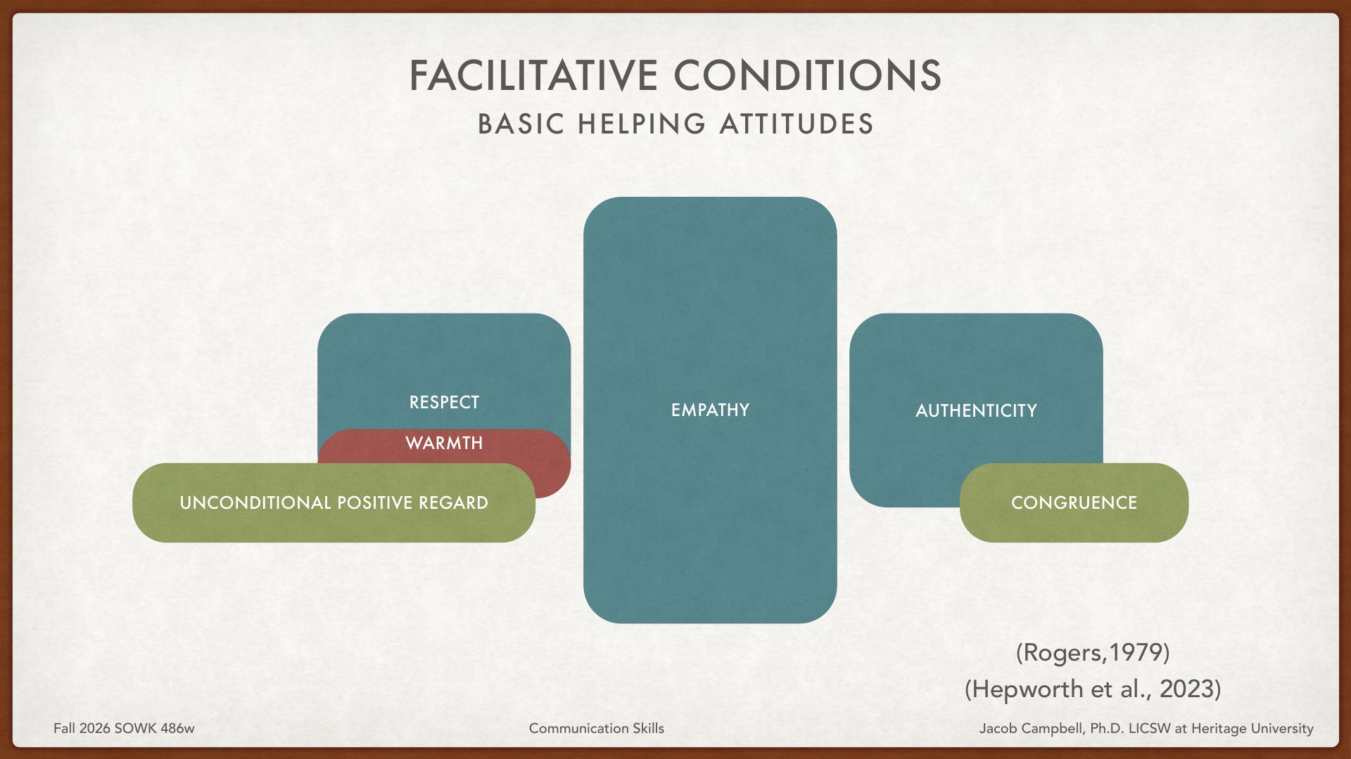 A presentation slide titled 'Facilitative Conditions: Basic Helping Attitudes' displays a diagram with three main teal boxes labeled Respect, Empathy, and Authenticity. Beneath these are overlapping elements: a red Warmth box under Respect, and green ovals labeled Unconditional Positive Regard and Congruence on the left and right sides respectively. Citations attribute the framework to Rogers (1979) and Hepworth et al. (2023). This is a Fall 2026 SOWK 486w Communication Skills course slide from Heritage University.