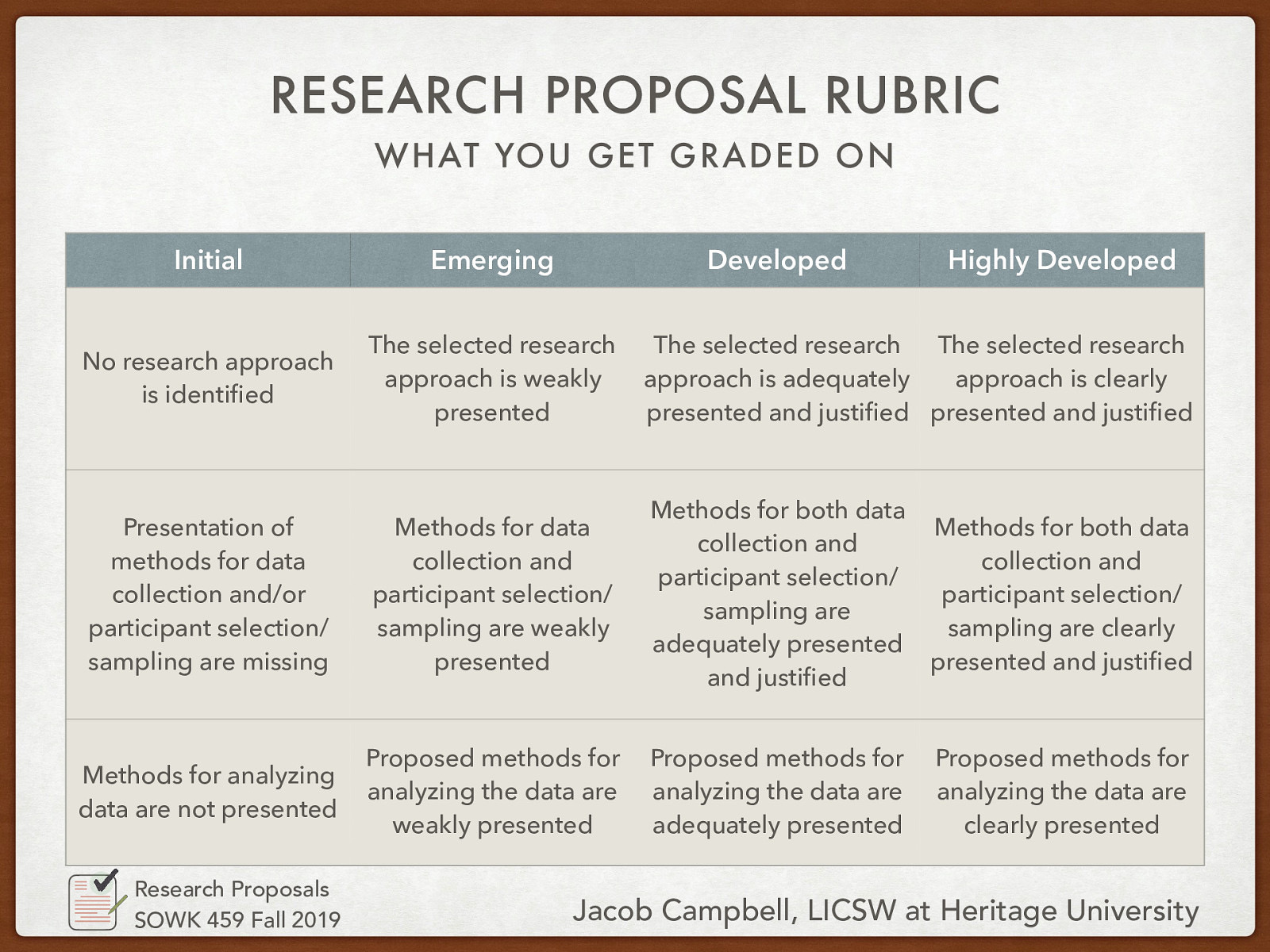 RESEARCH PROPOSAL RUBRIC WHAT YOU GET GRADED ON Initial Emerging No research approach is identified The selected research approach is weakly presented The selected research The selected research approach is adequately approach is clearly presented and justified presented and justified Presentation of methods for data collection and/or participant selection/ sampling are missing Methods for data collection and participant selection/ sampling are weakly presented Methods for both data Methods for both data collection and collection and participant selection/ participant selection/ sampling are sampling are clearly adequately presented presented and justified and justified Methods for analyzing data are not presented Proposed methods for analyzing the data are weakly presented Proposed methods for analyzing the data are adequately presented Research Proposals SOWK 459 Fall 2019 Developed Highly Developed Proposed methods for analyzing the data are clearly presented Jacob Campbell, LICSW at Heritage University
