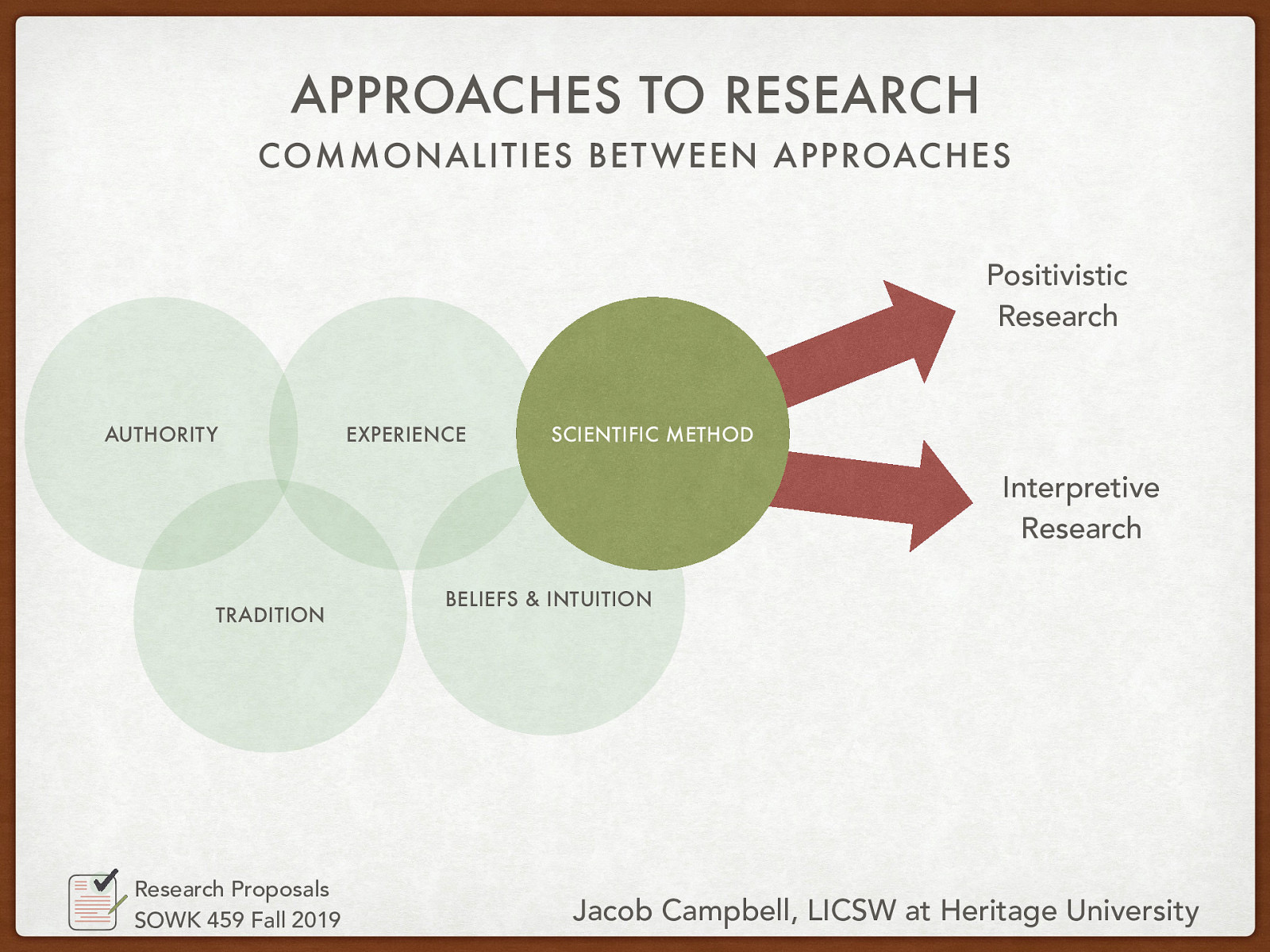  Authority Tradition Experience Beliefs & Intuition Scientific Method  Positivistic Research or Interpretive Research
